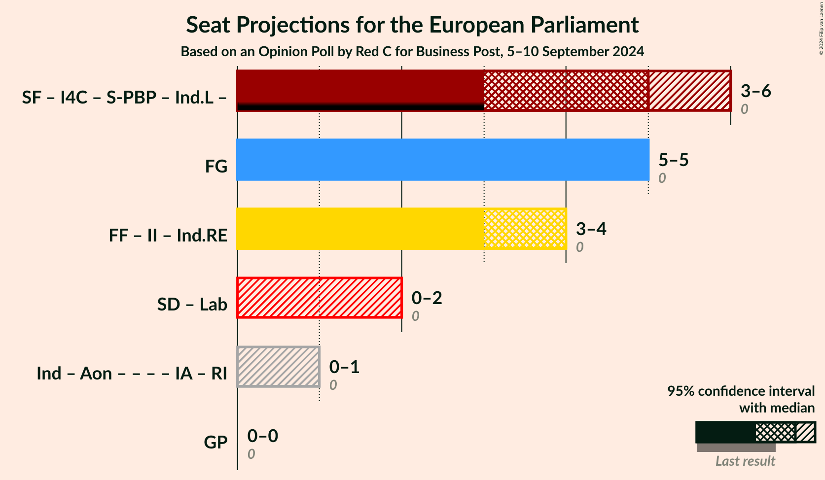 Graph with coalitions seats not yet produced