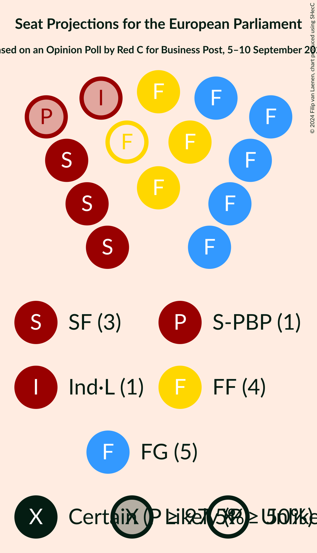 Graph with seating plan not yet produced