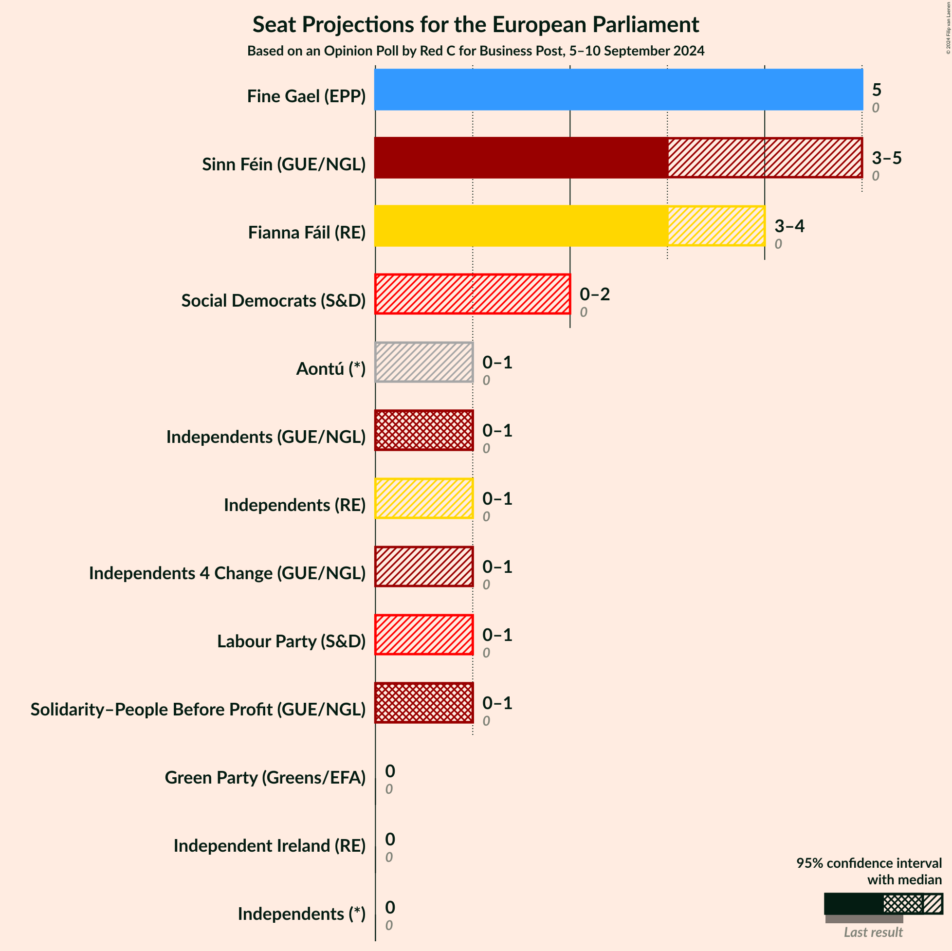 Graph with seats not yet produced