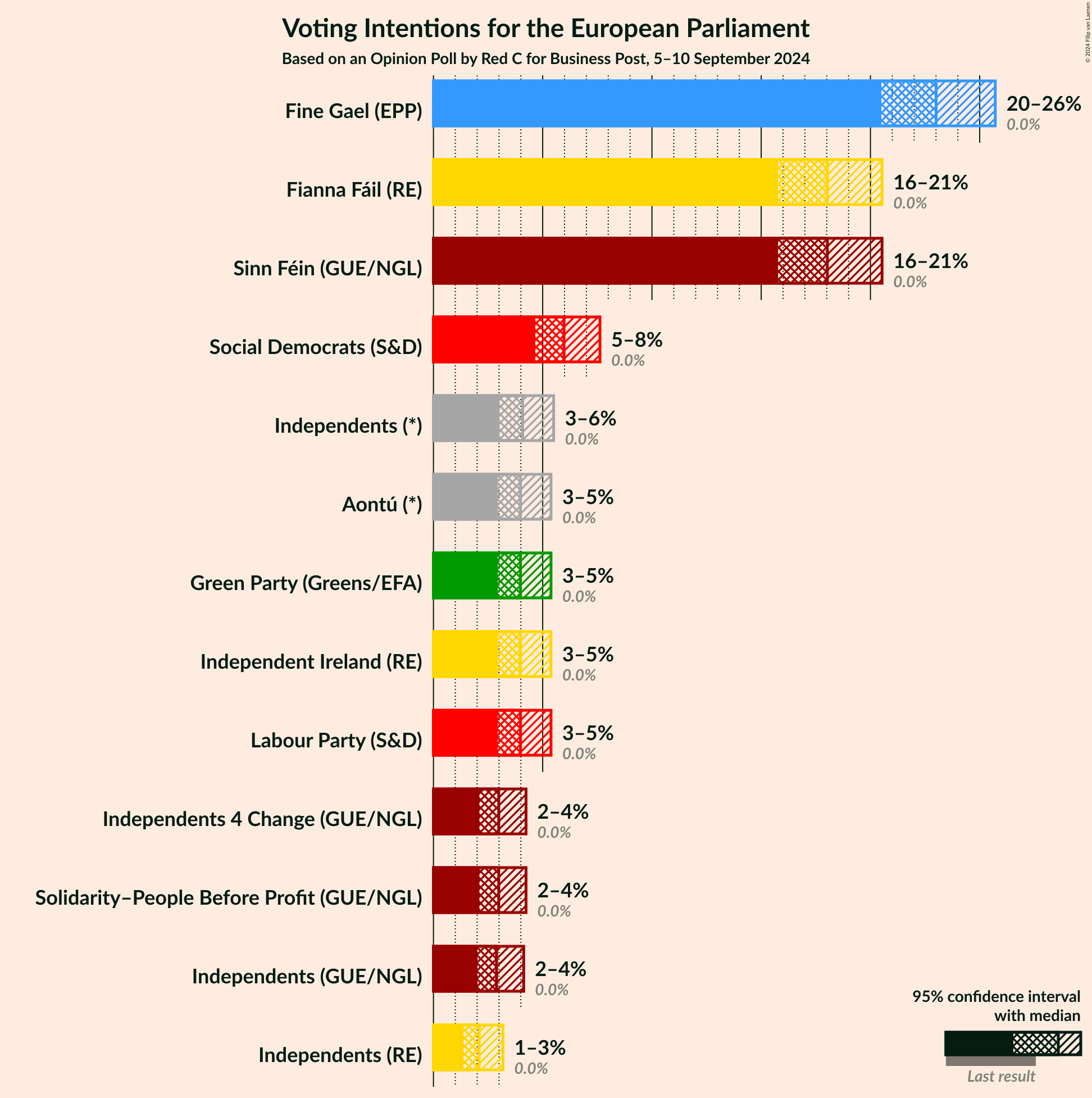 Graph with voting intentions not yet produced