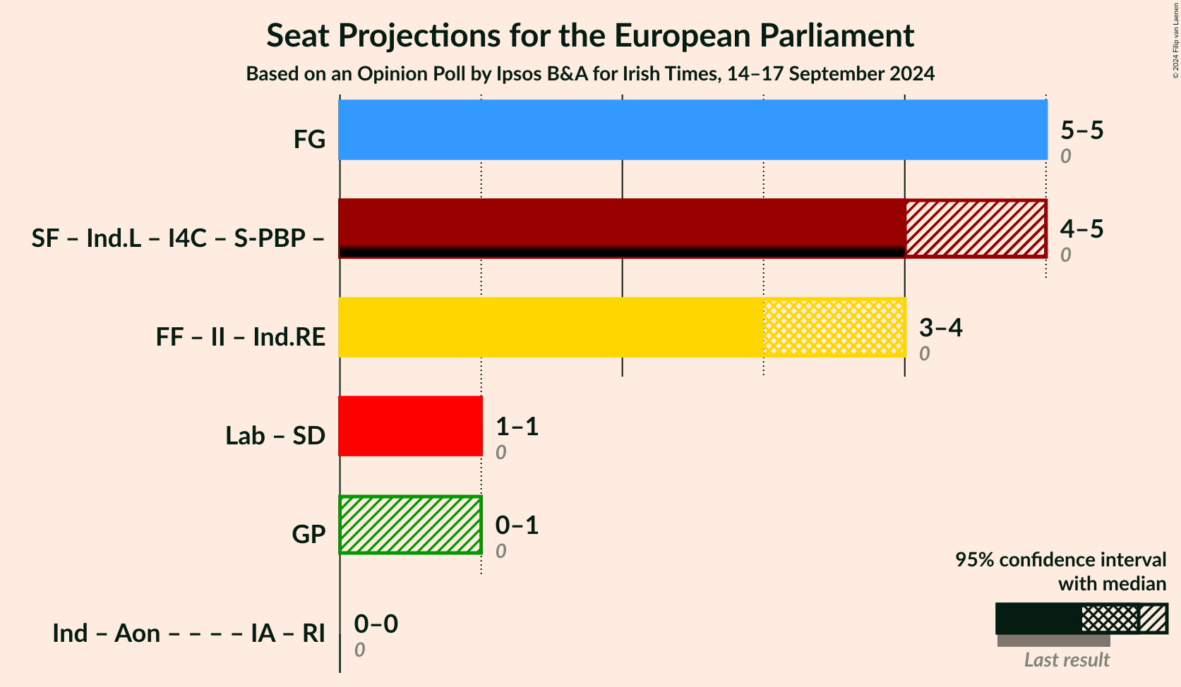 Graph with coalitions seats not yet produced