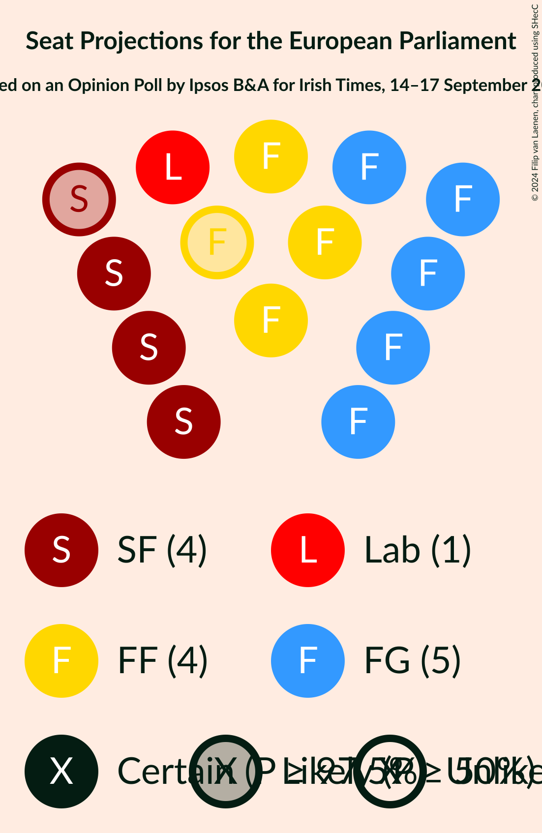 Graph with seating plan not yet produced