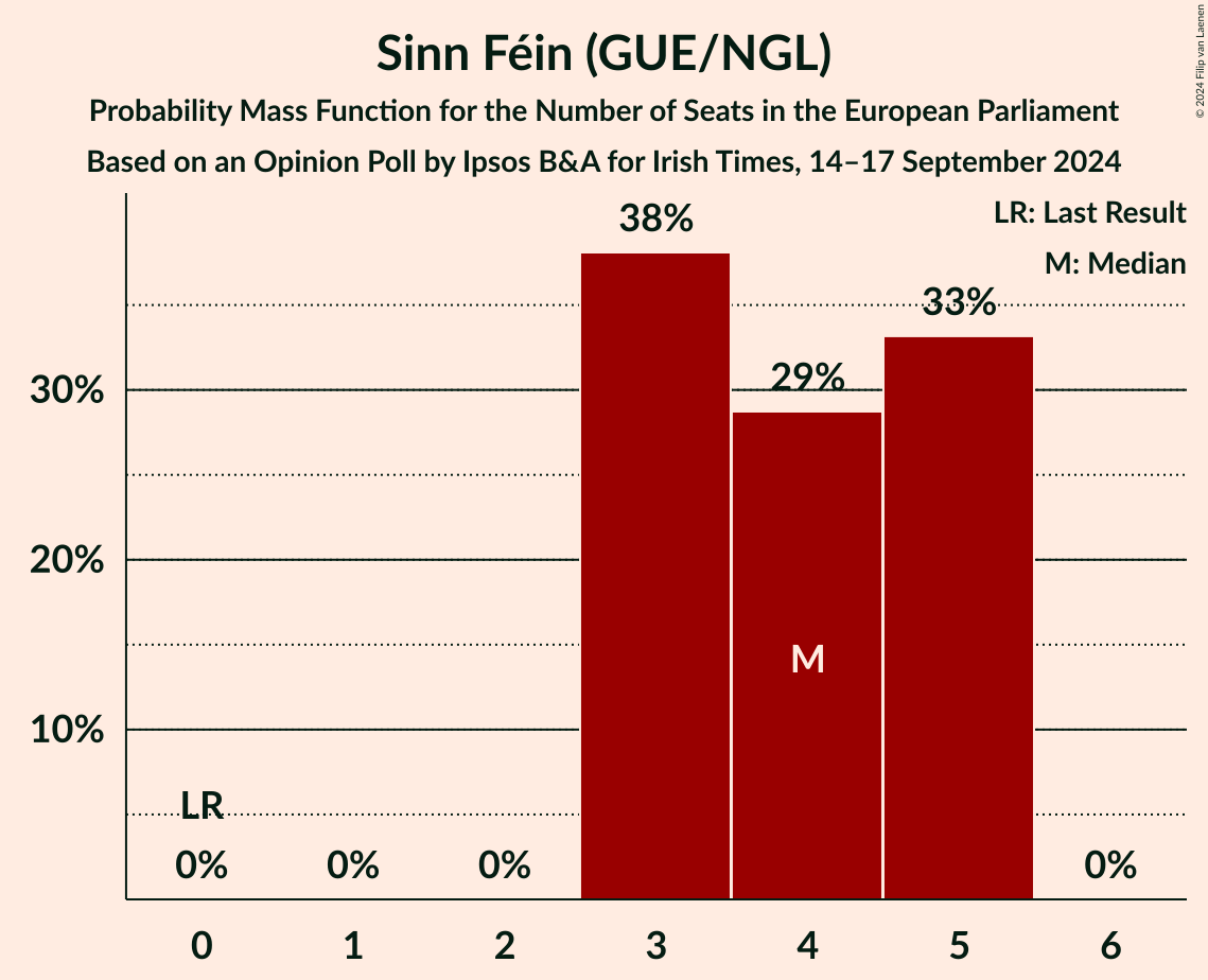 Graph with seats probability mass function not yet produced