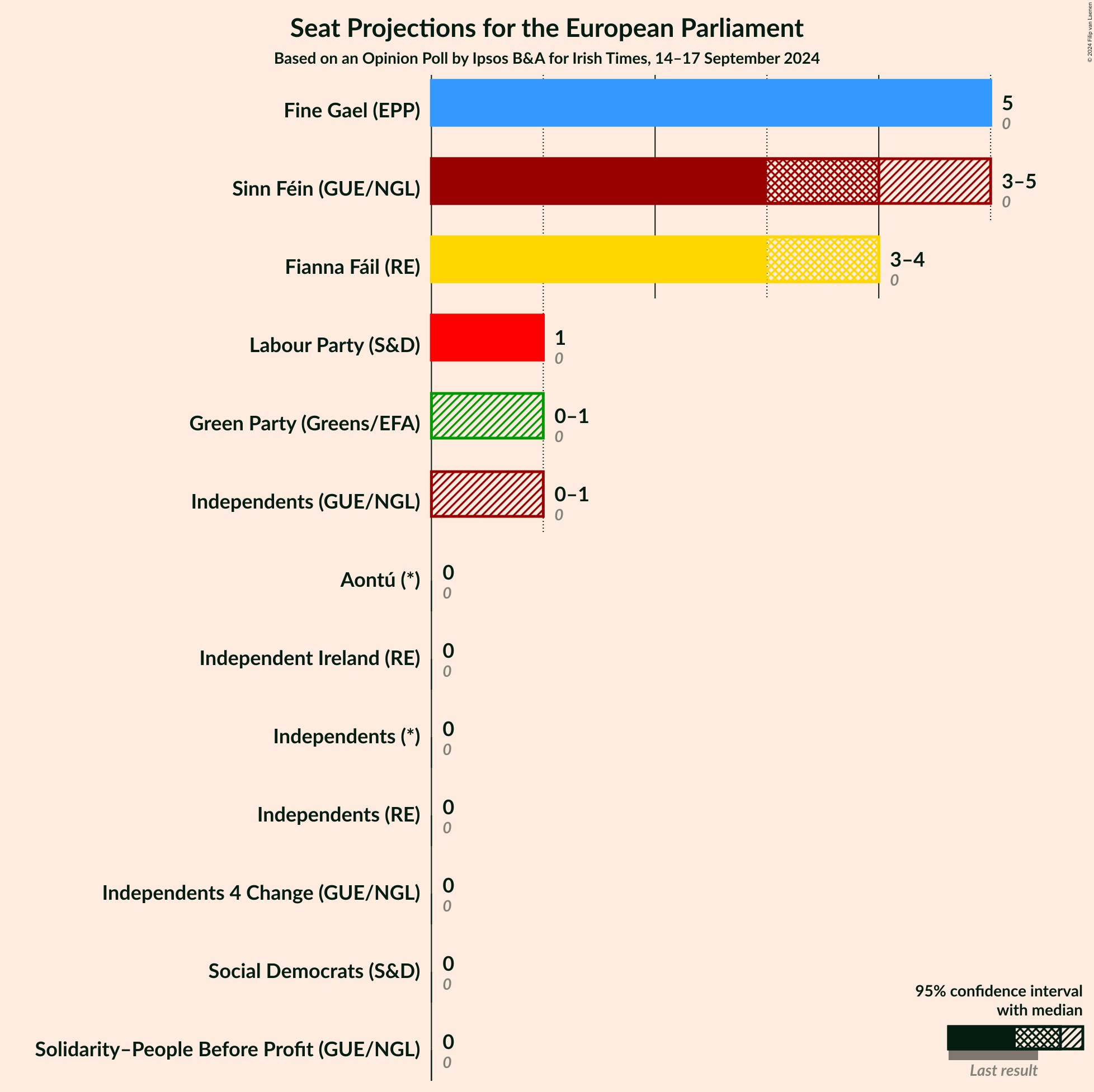 Graph with seats not yet produced