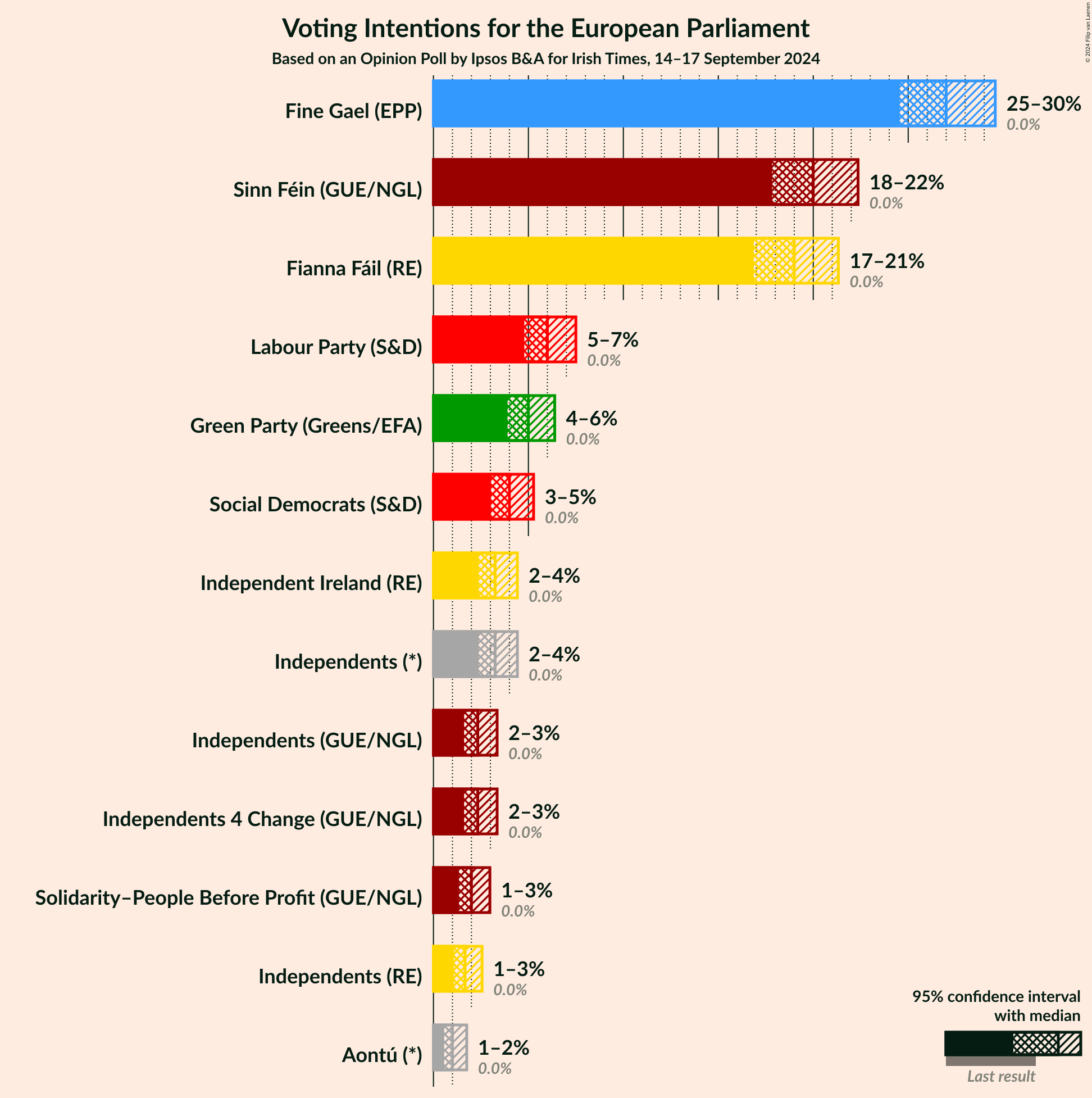 Graph with voting intentions not yet produced