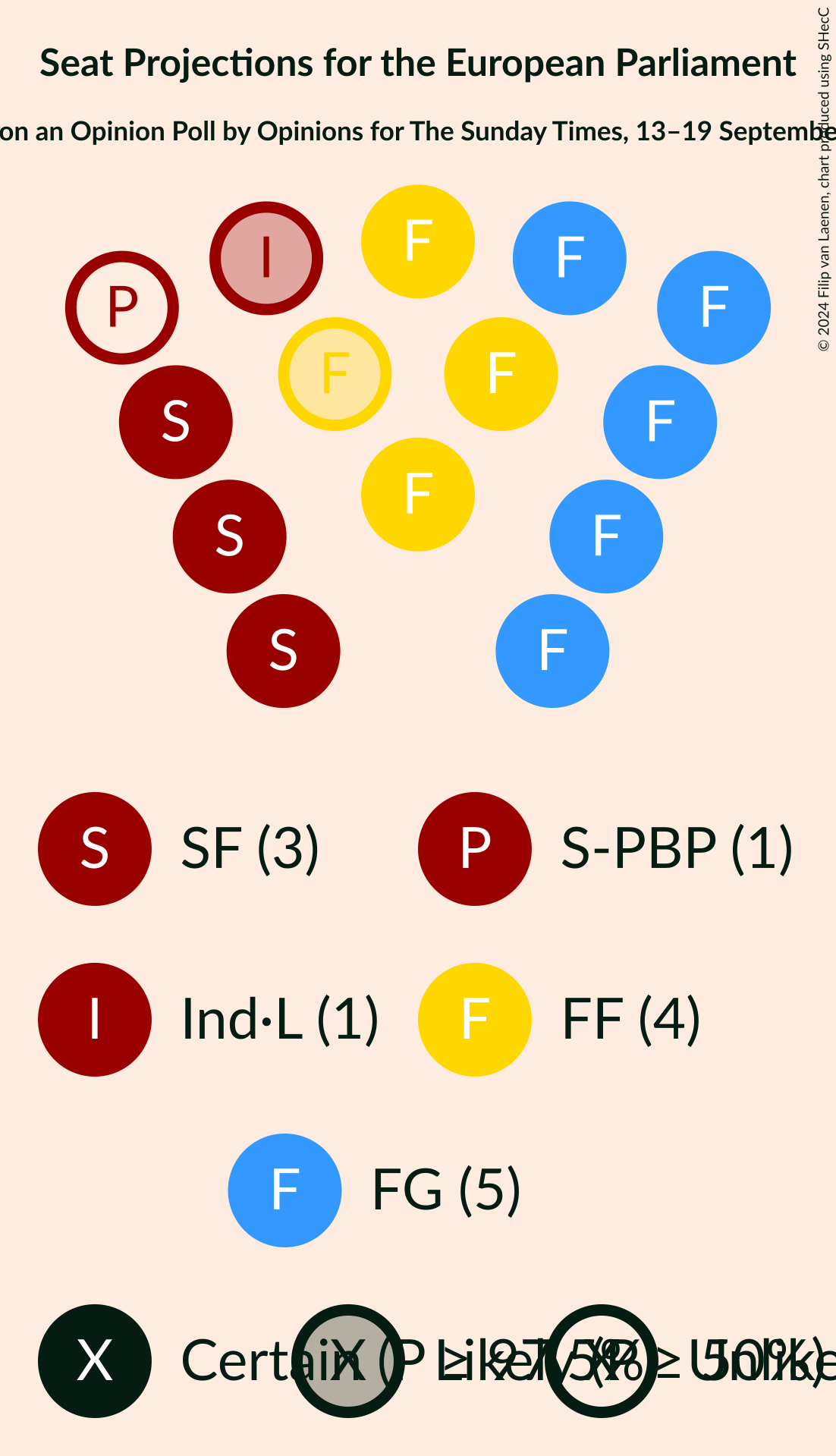 Graph with seating plan not yet produced