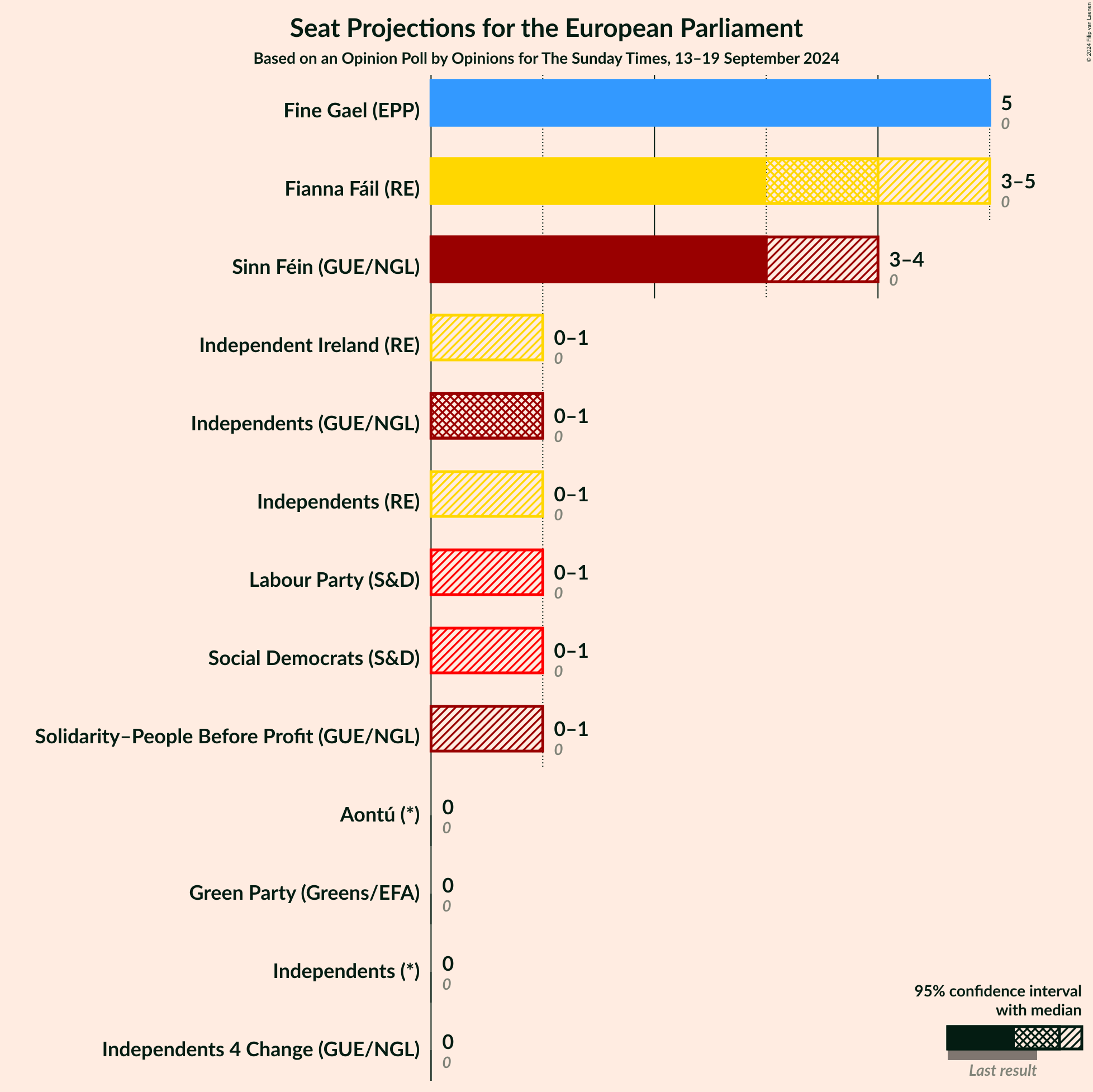 Graph with seats not yet produced