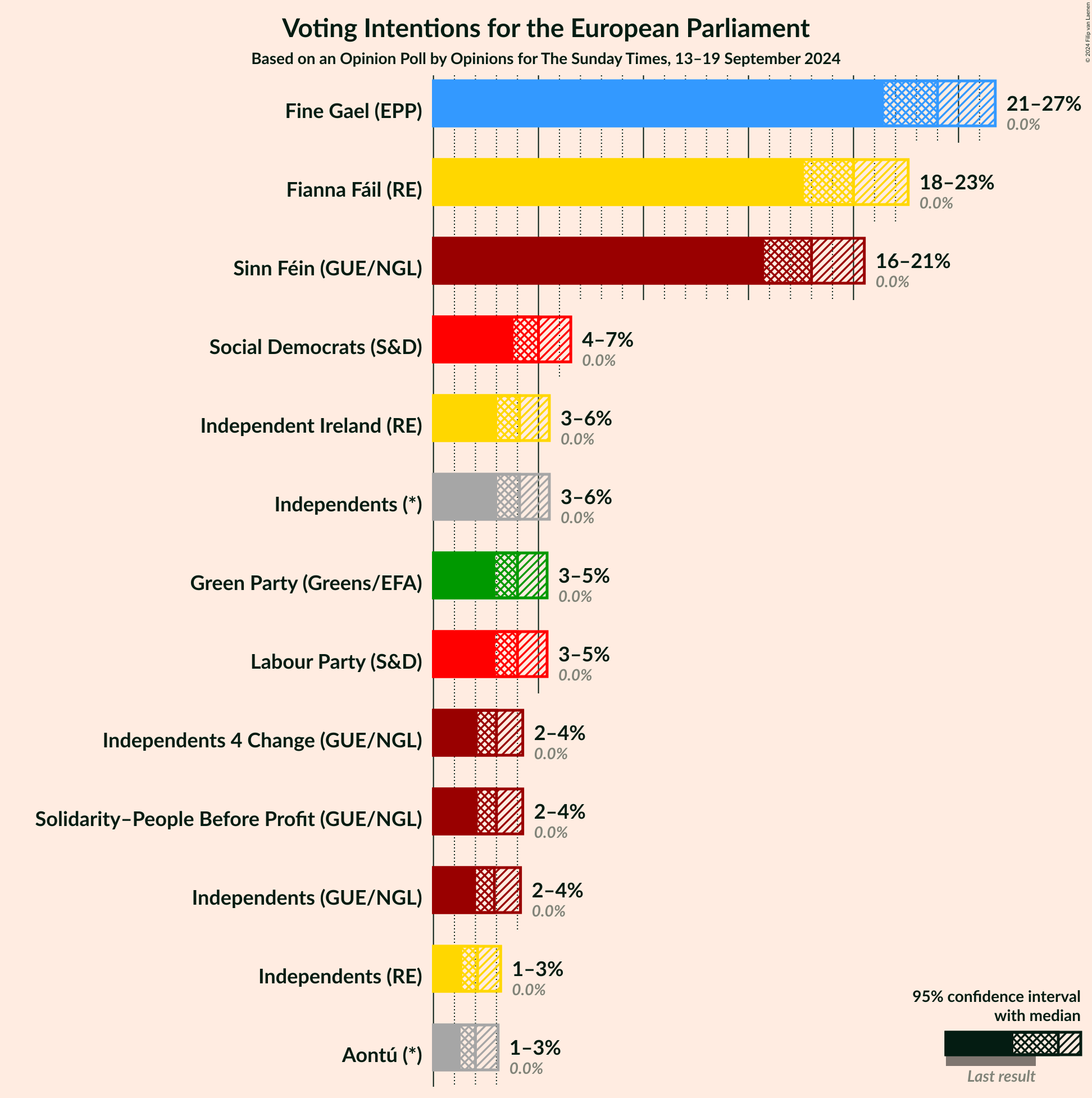 Graph with voting intentions not yet produced