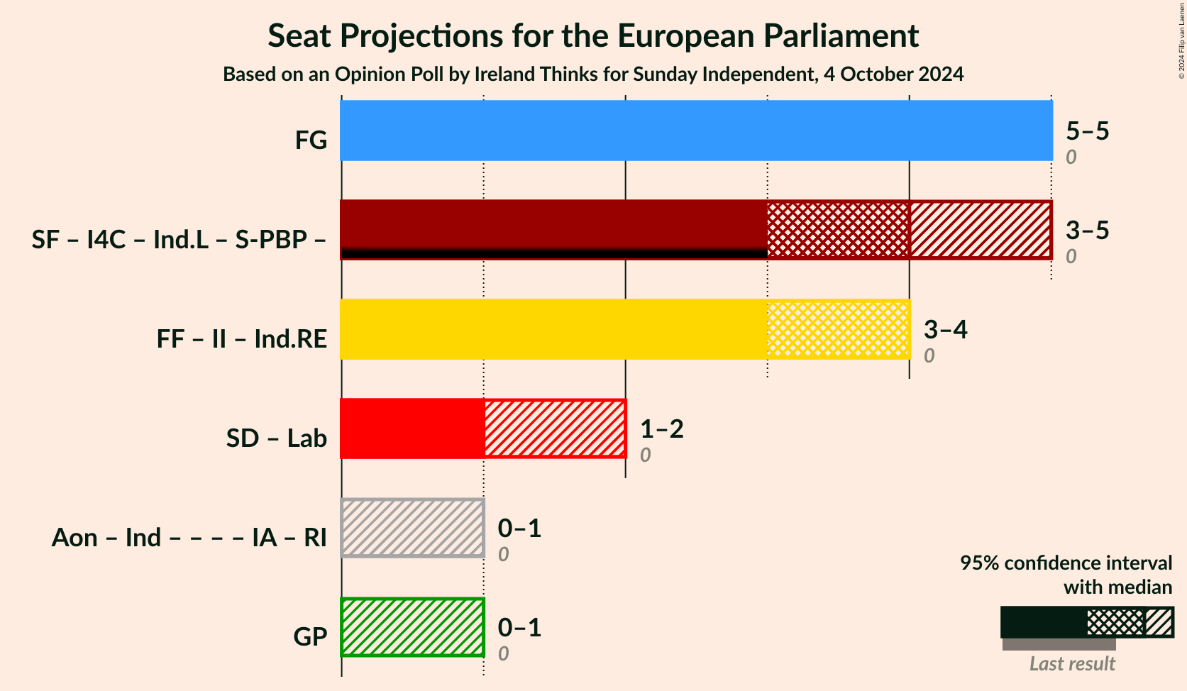 Graph with coalitions seats not yet produced