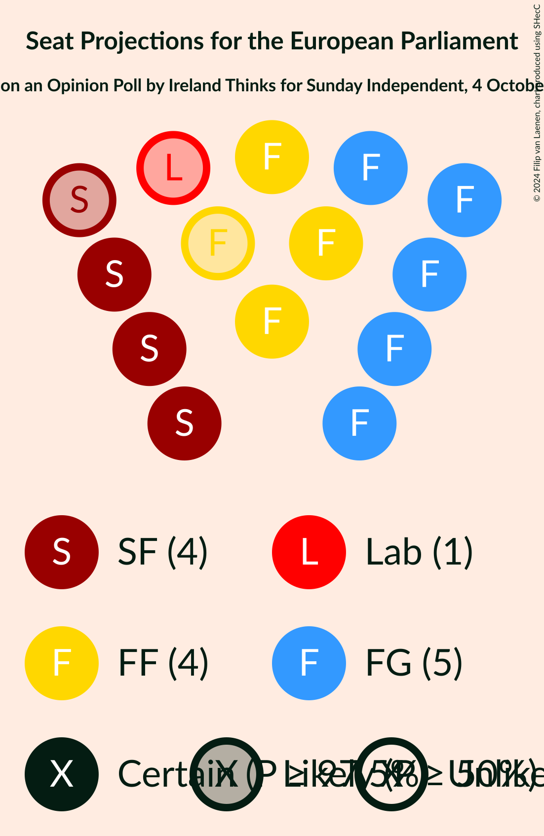 Graph with seating plan not yet produced