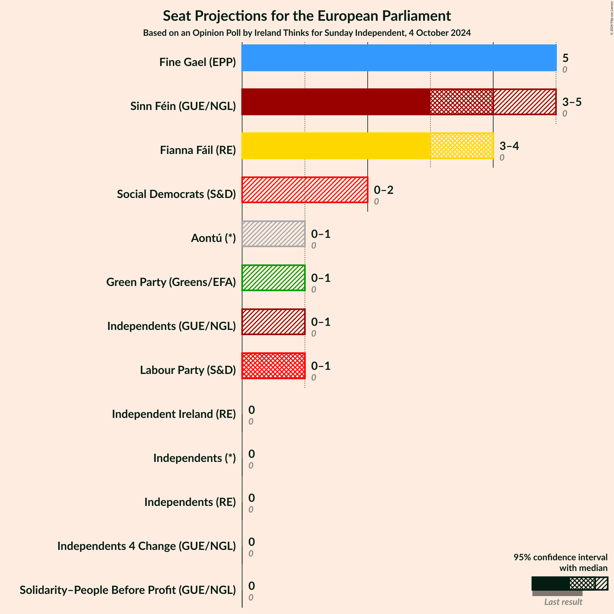 Graph with seats not yet produced