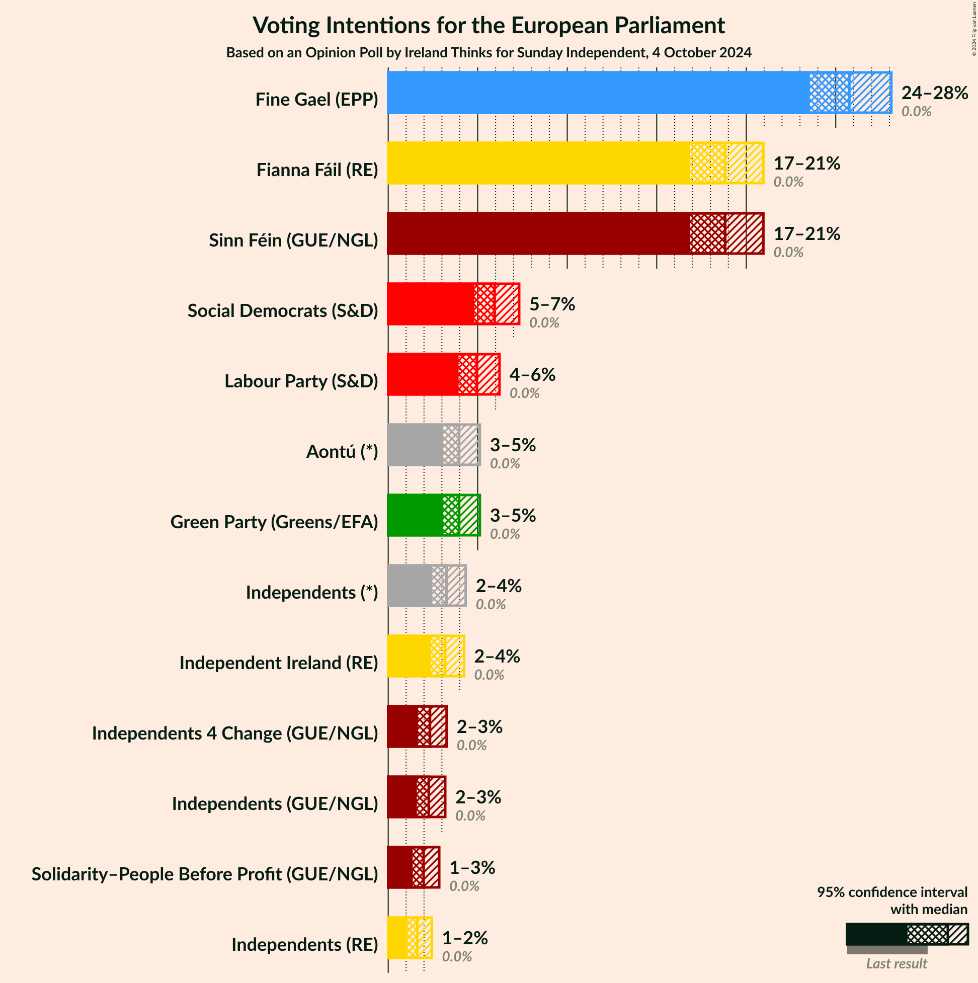 Graph with voting intentions not yet produced