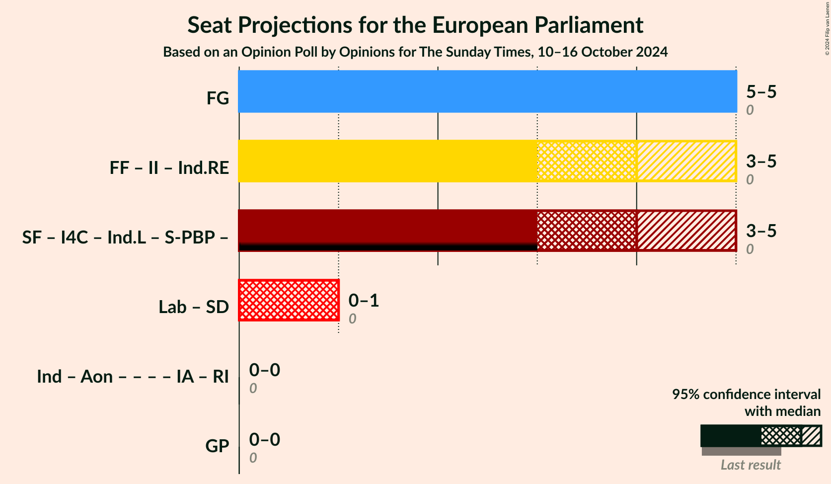 Graph with coalitions seats not yet produced