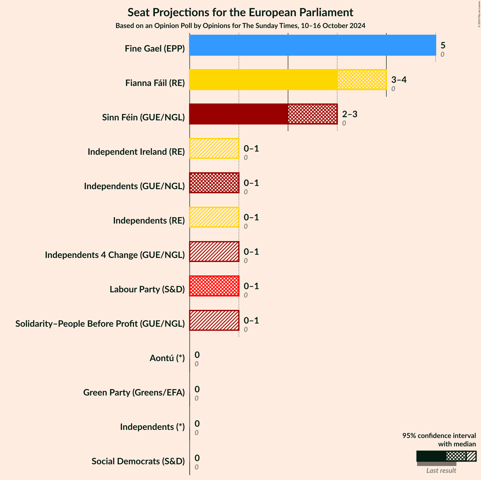 Graph with seats not yet produced