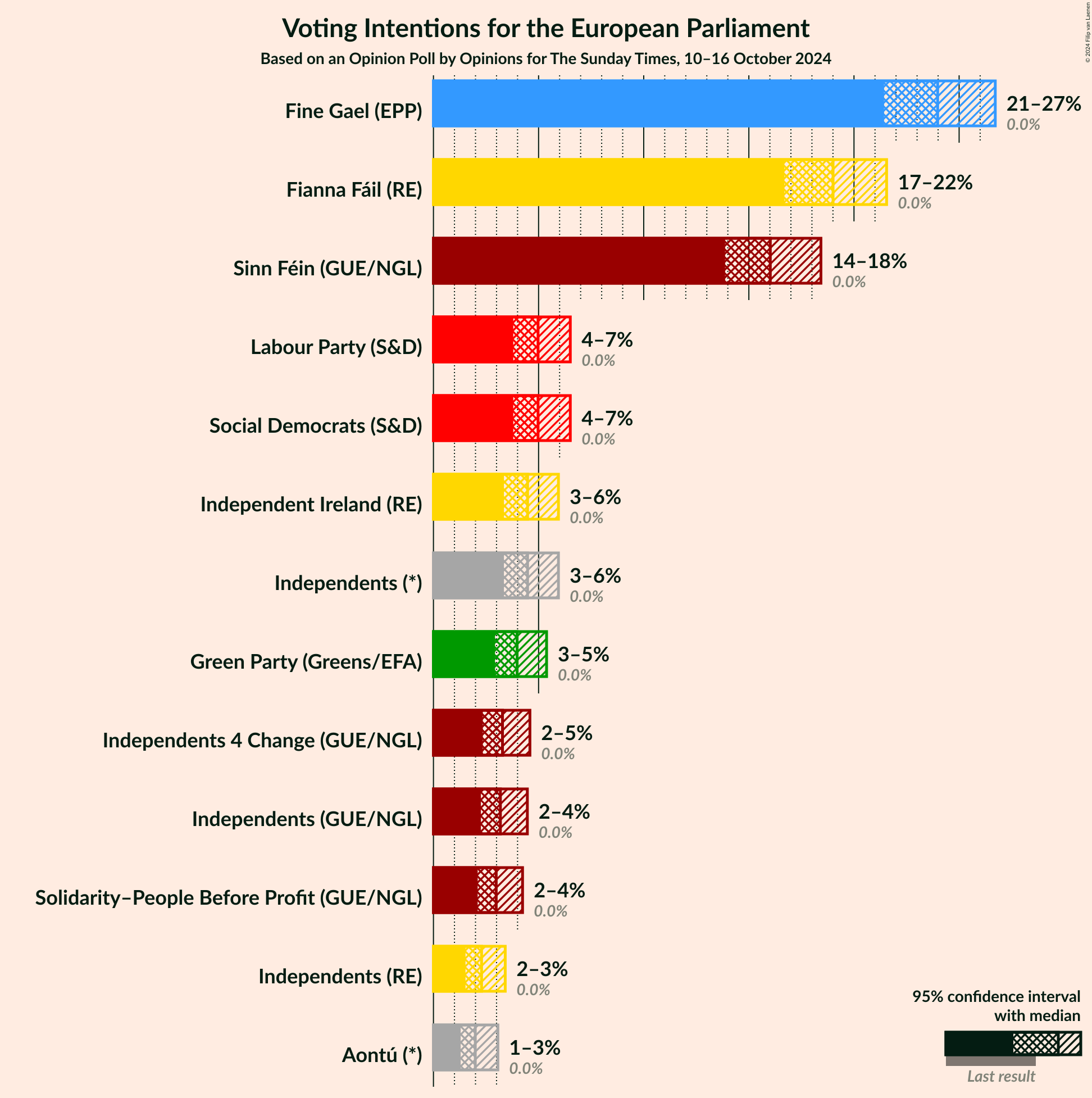 Graph with voting intentions not yet produced