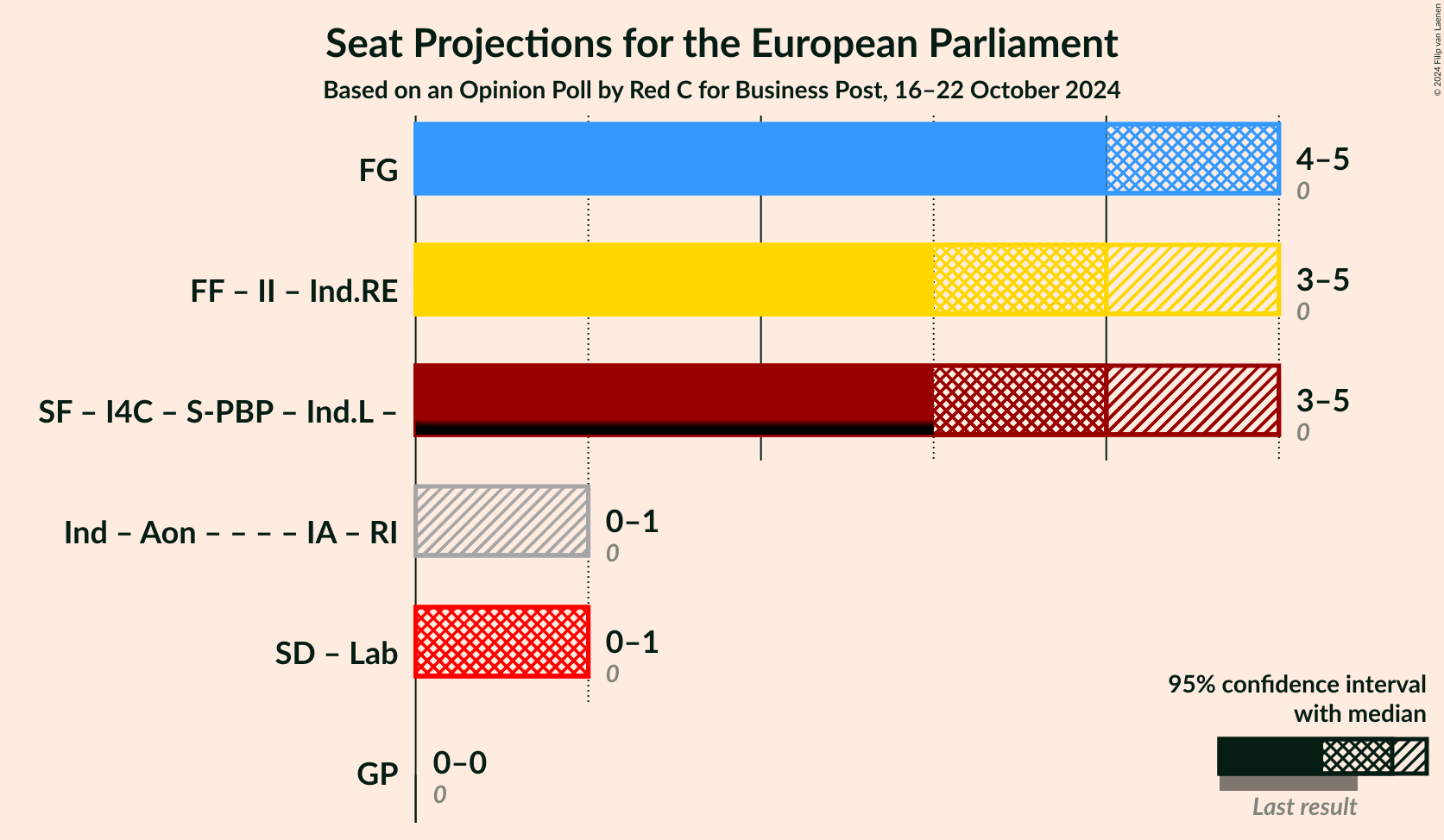 Graph with coalitions seats not yet produced