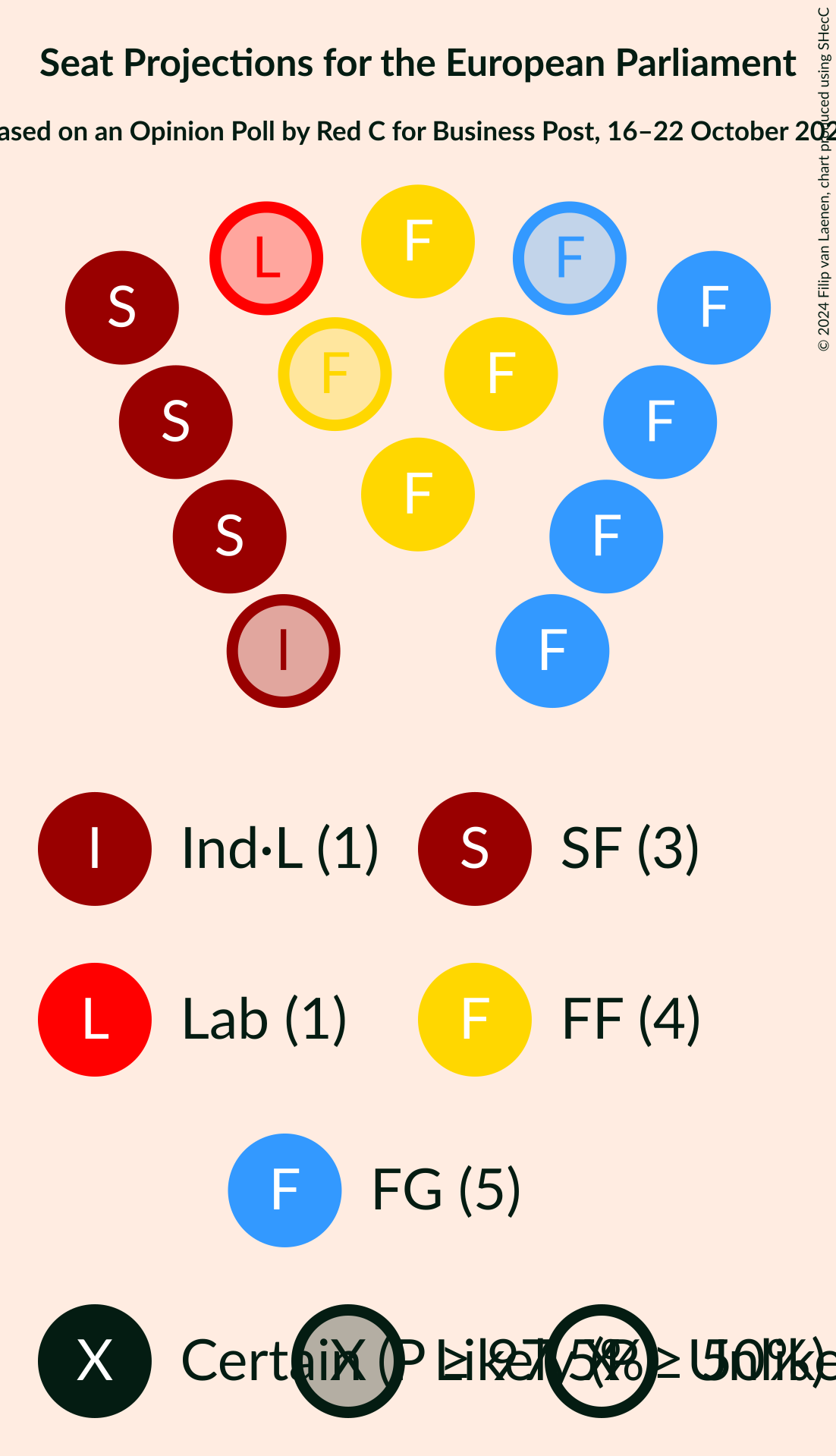 Graph with seating plan not yet produced