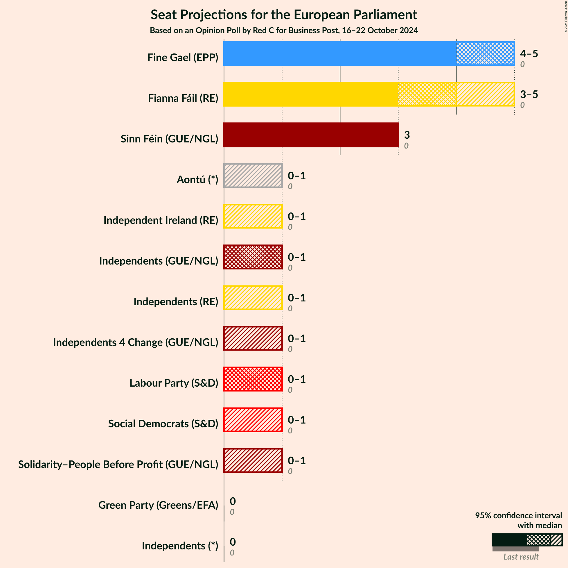 Graph with seats not yet produced