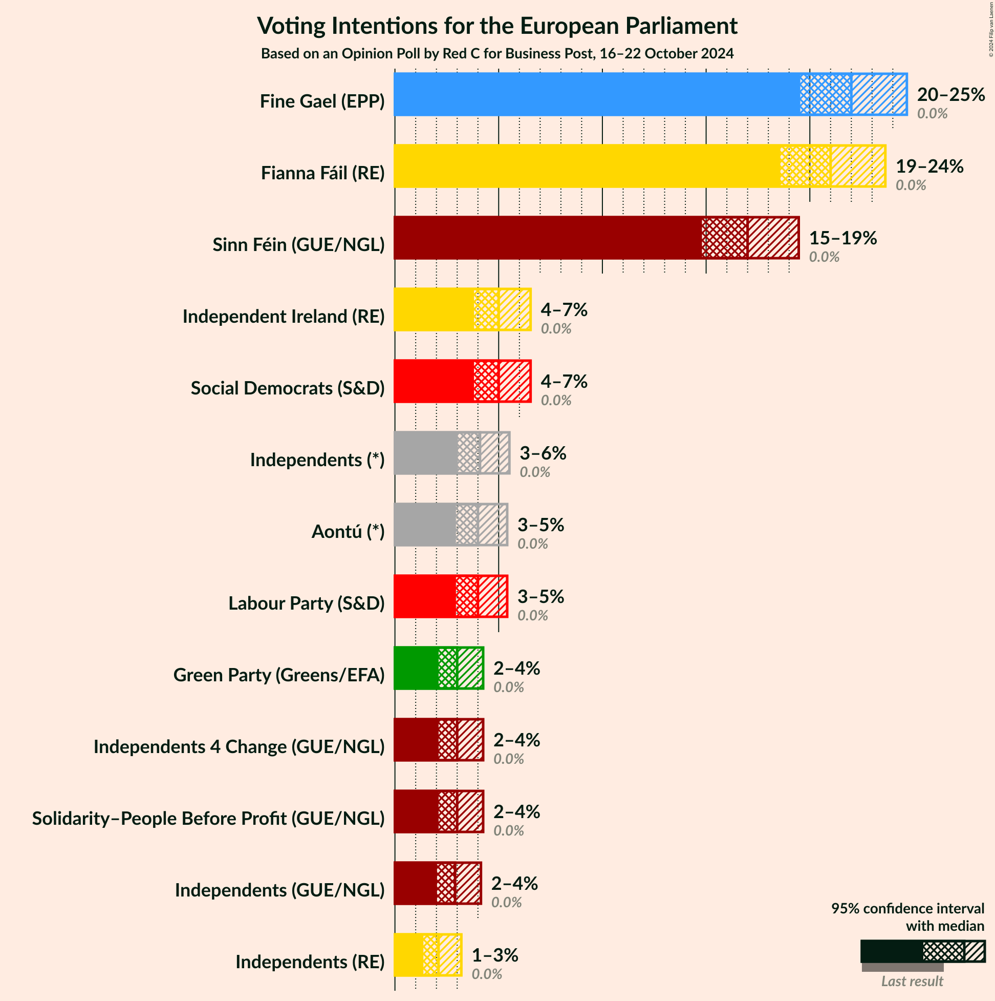 Graph with voting intentions not yet produced