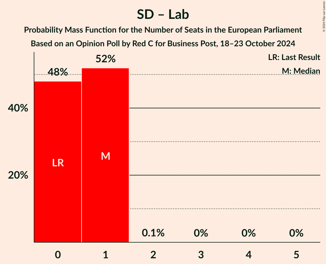 Graph with seats probability mass function not yet produced