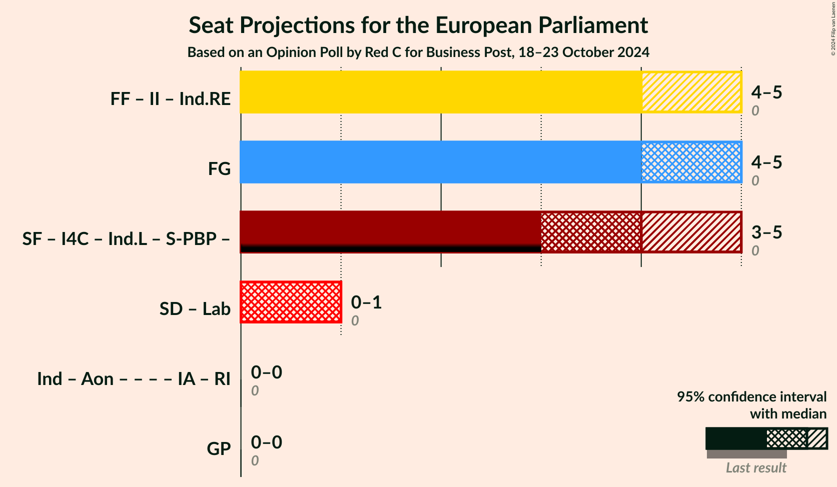 Graph with coalitions seats not yet produced