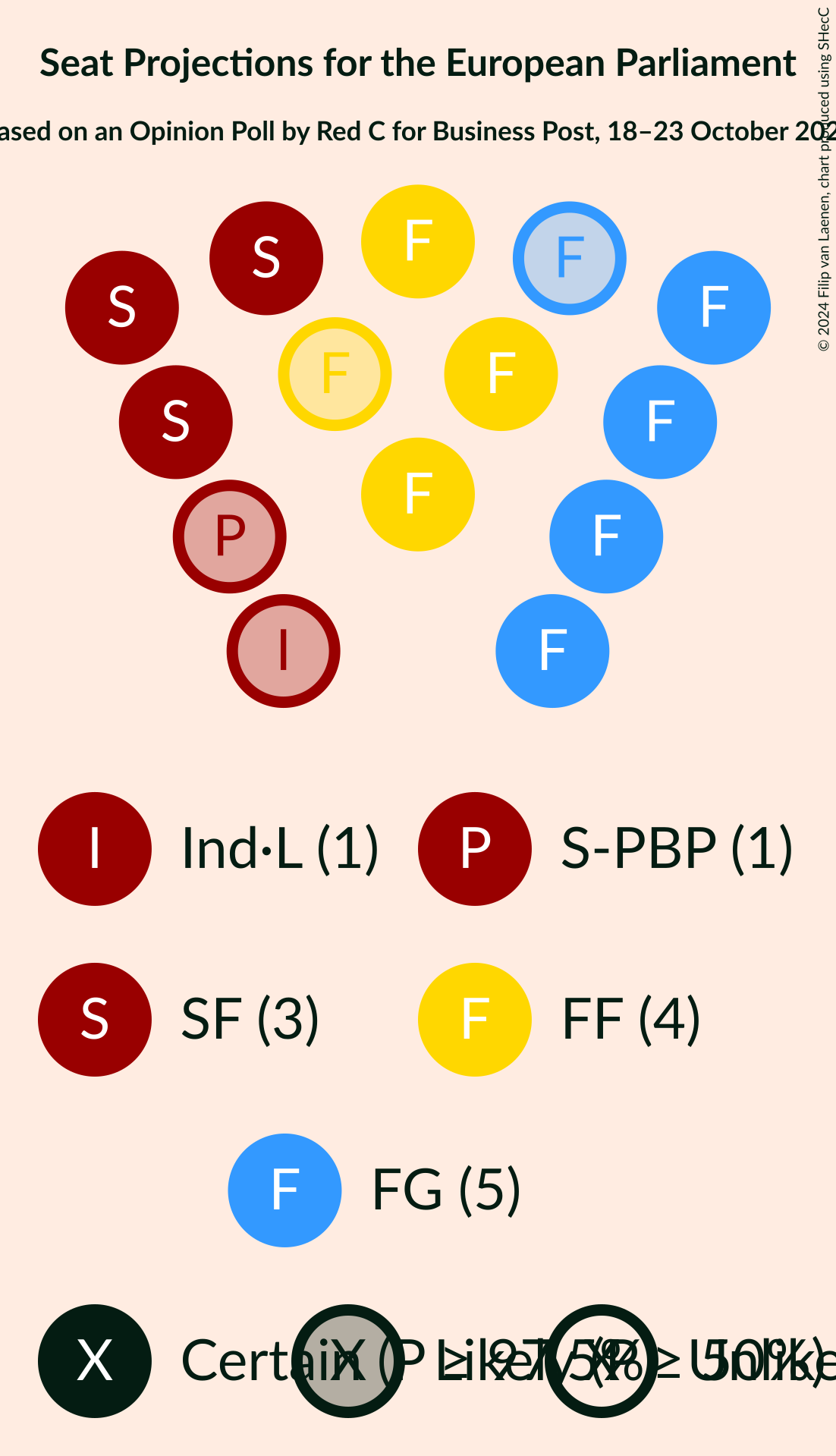 Graph with seating plan not yet produced