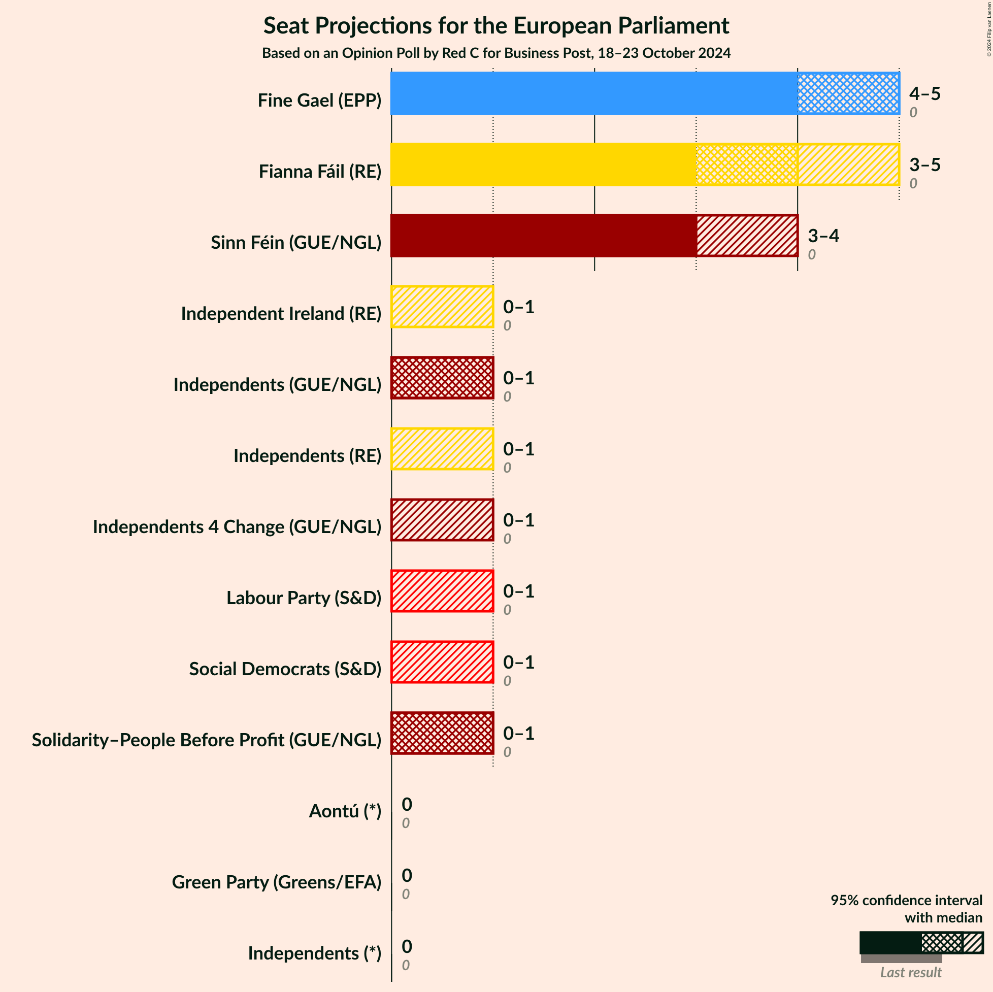 Graph with seats not yet produced