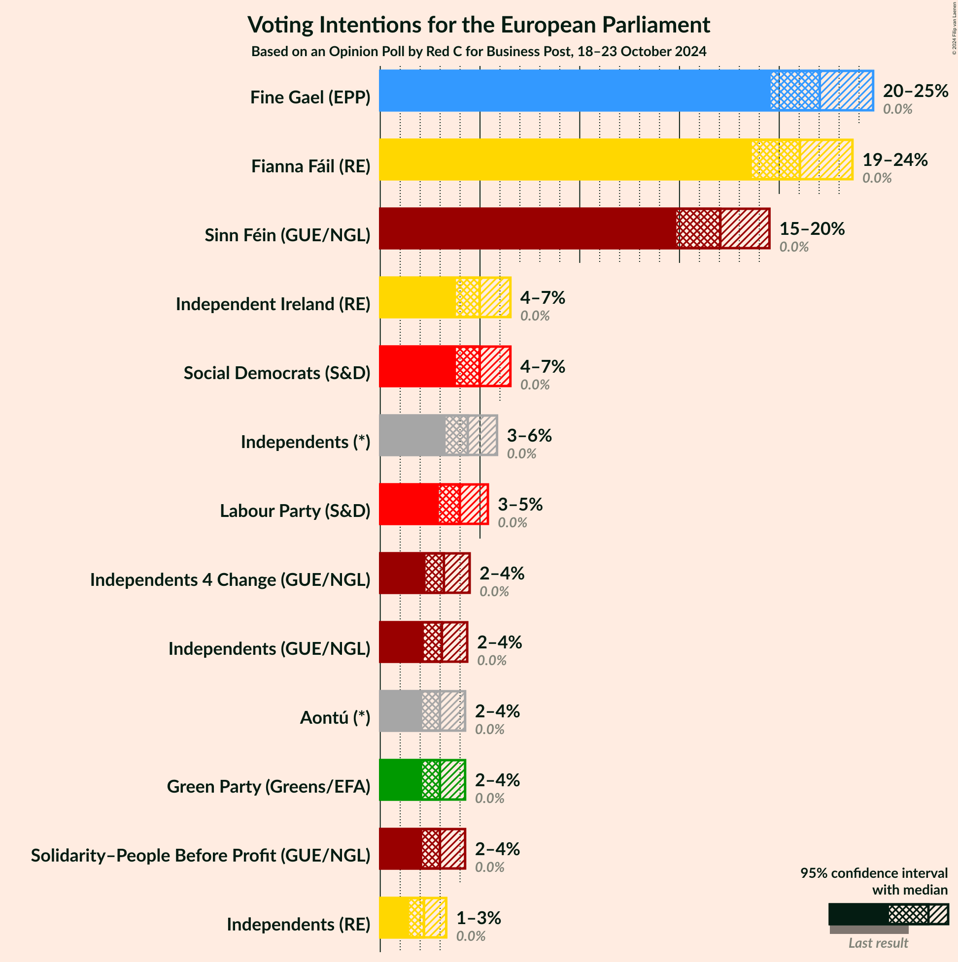 Graph with voting intentions not yet produced