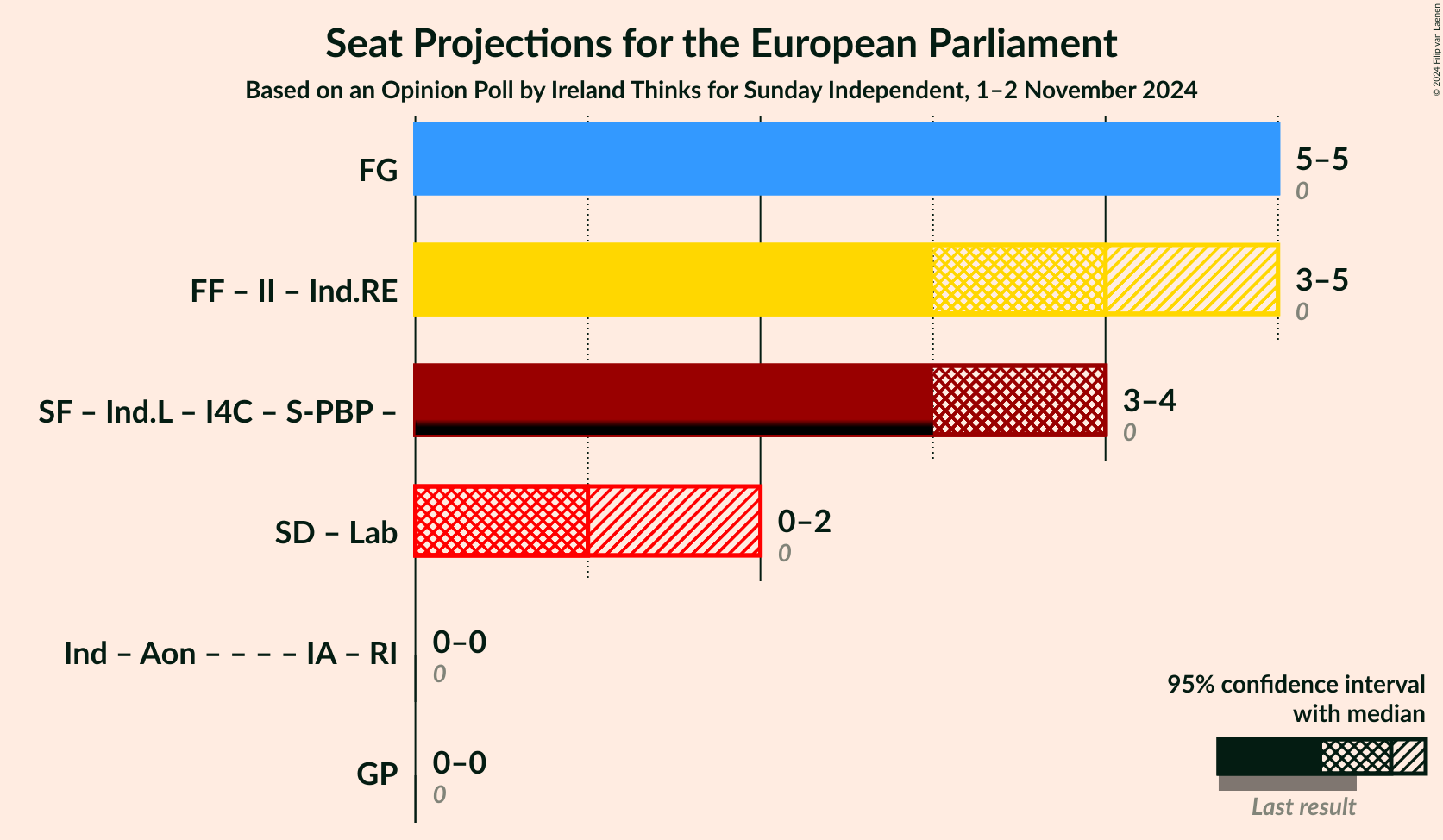 Graph with coalitions seats not yet produced