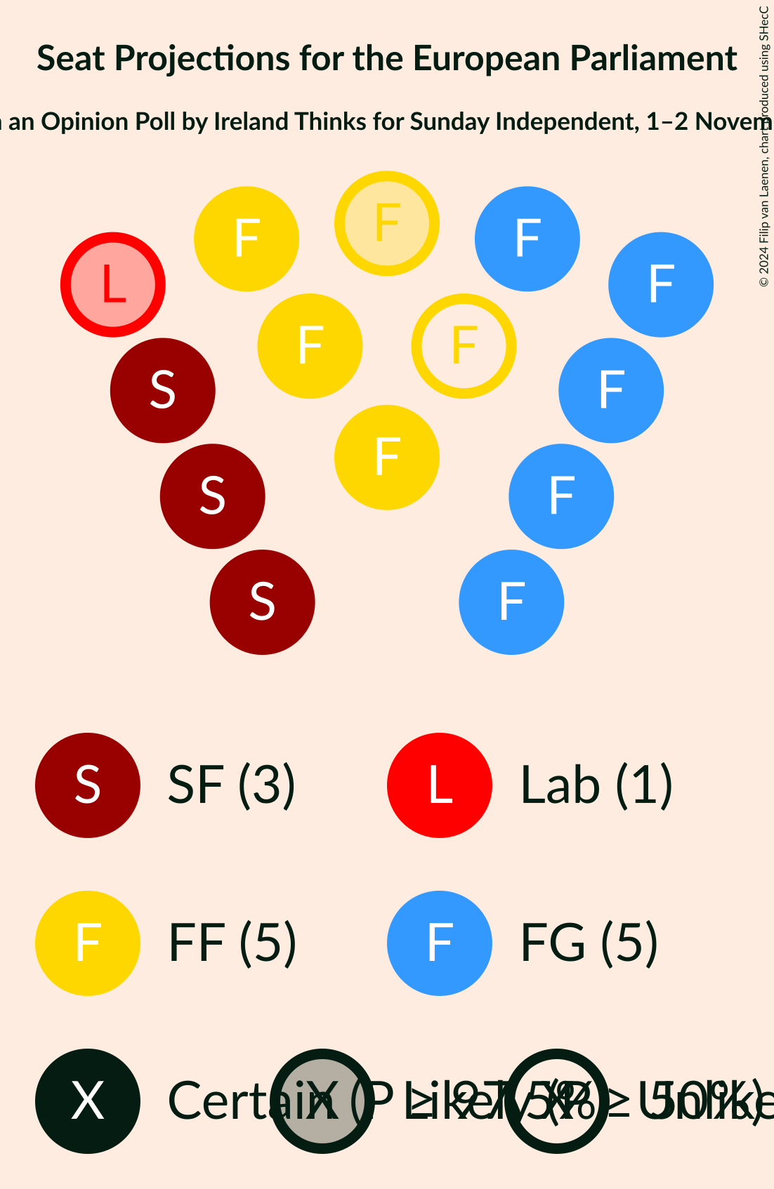 Graph with seating plan not yet produced