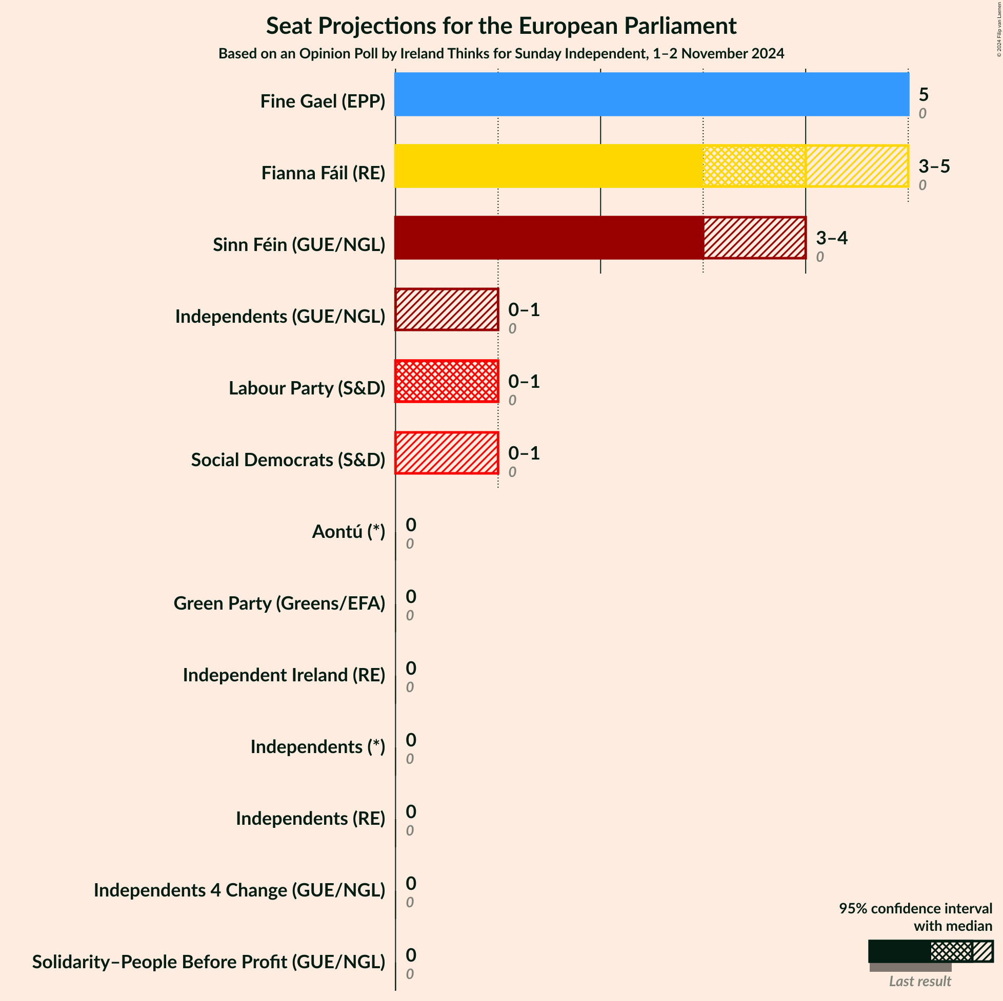 Graph with seats not yet produced