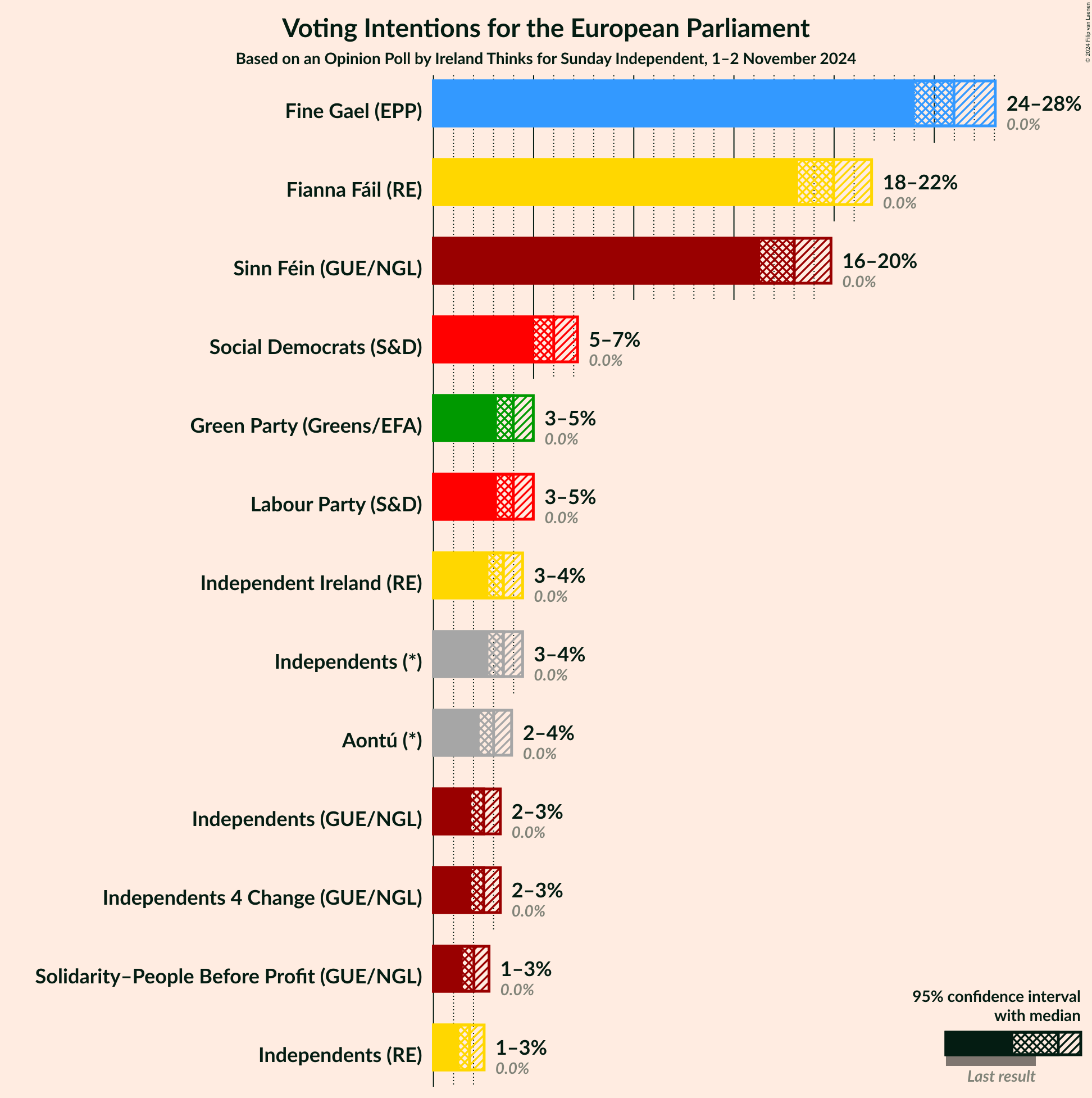 Graph with voting intentions not yet produced