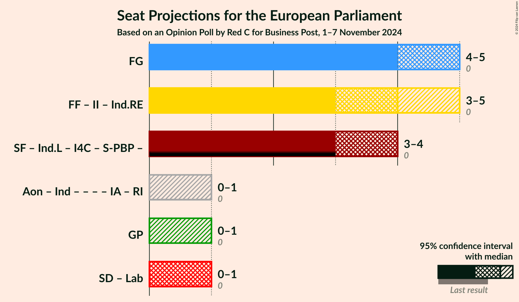 Graph with coalitions seats not yet produced