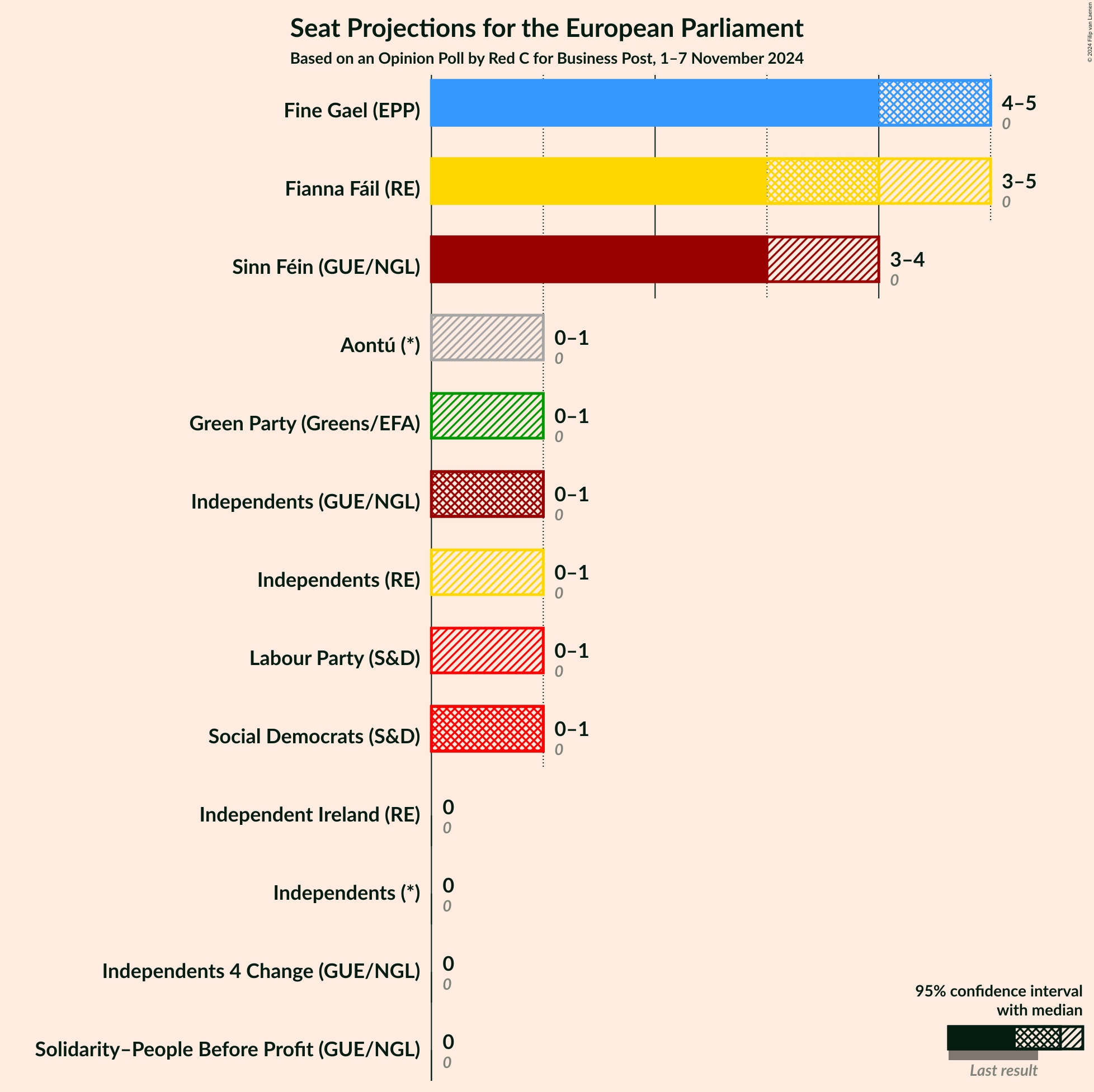 Graph with seats not yet produced