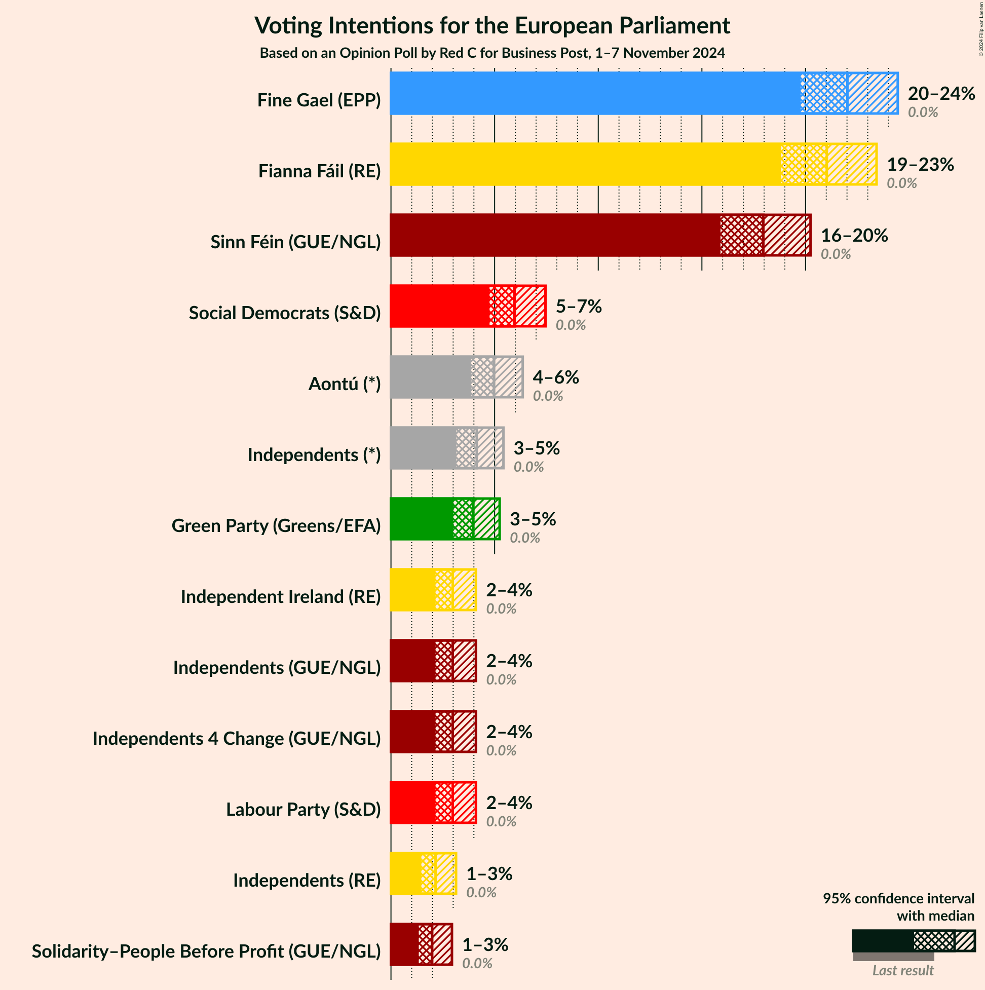 Graph with voting intentions not yet produced