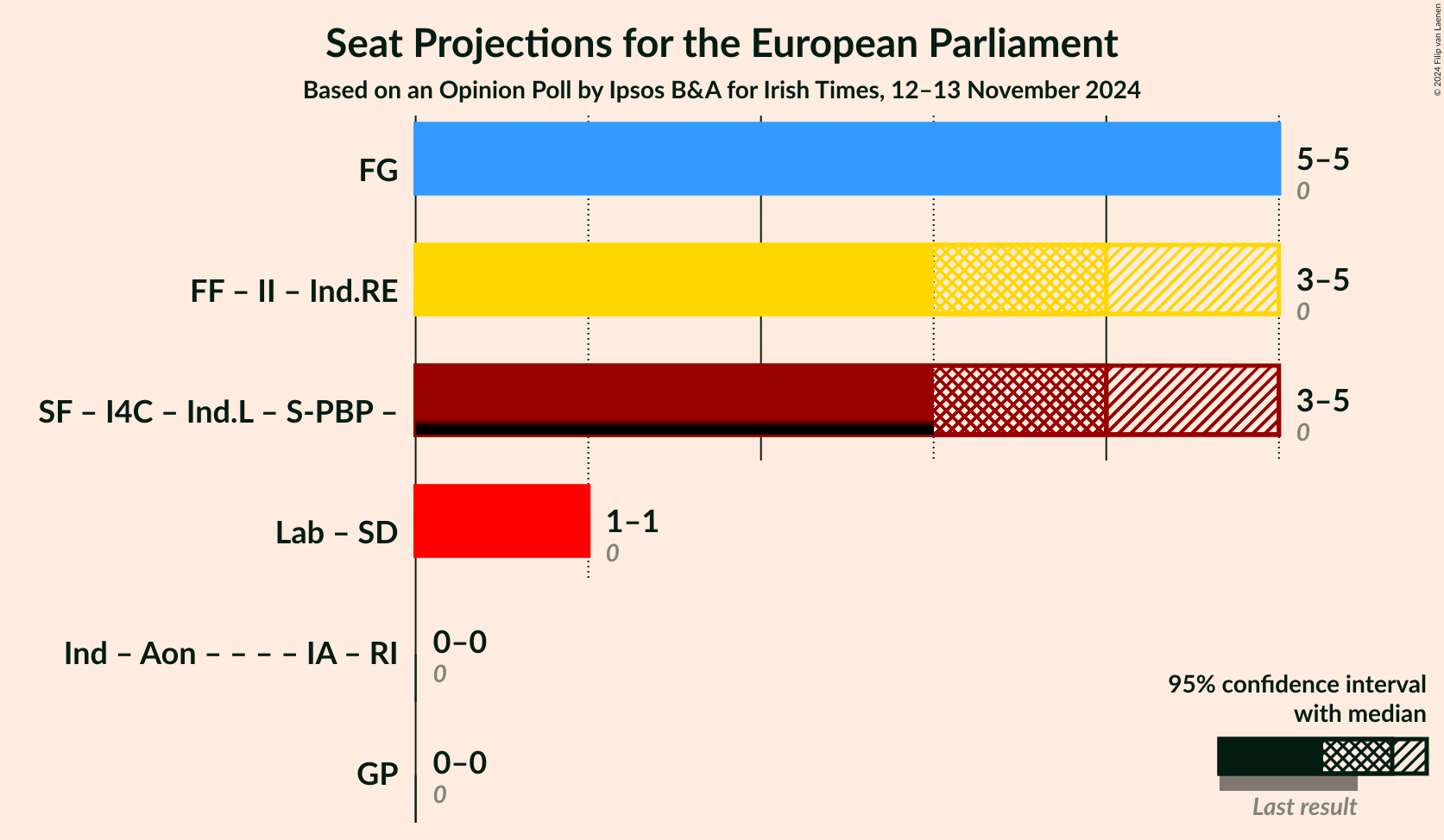 Graph with coalitions seats not yet produced