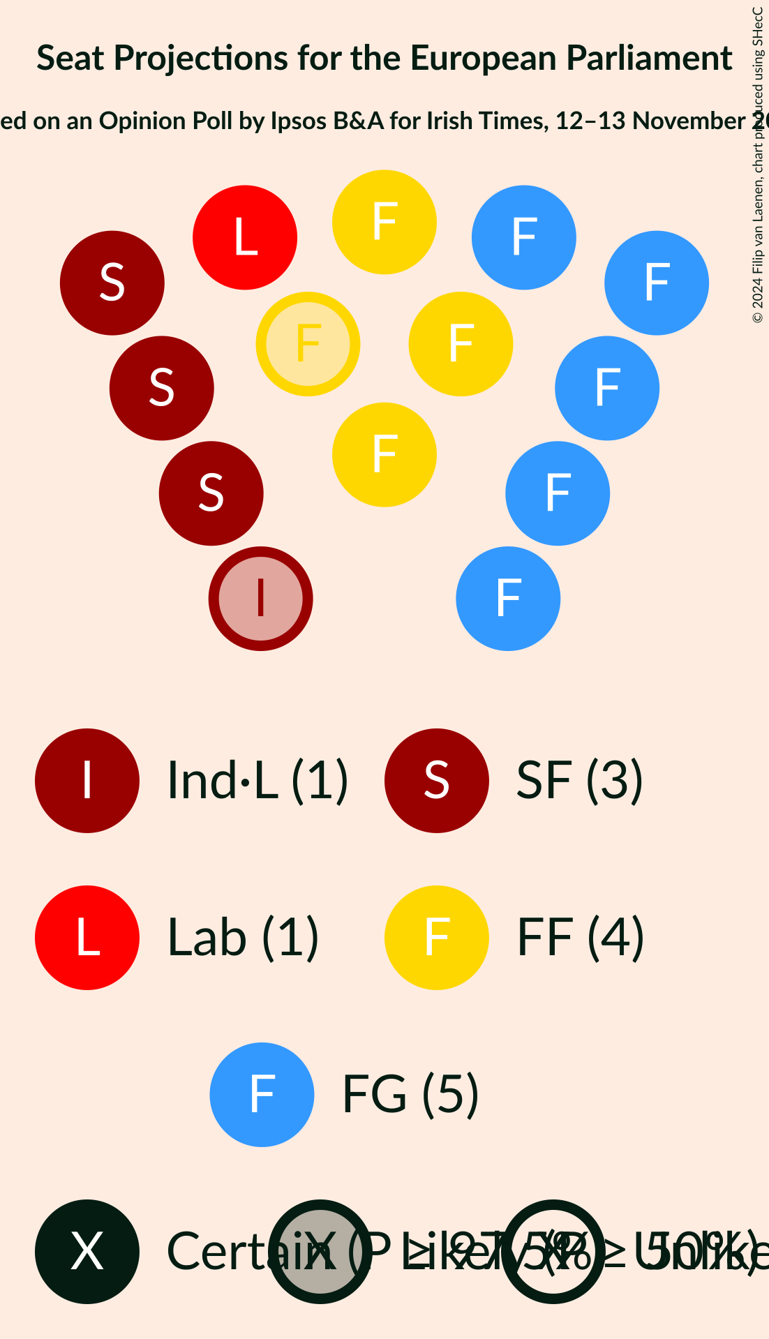 Graph with seating plan not yet produced