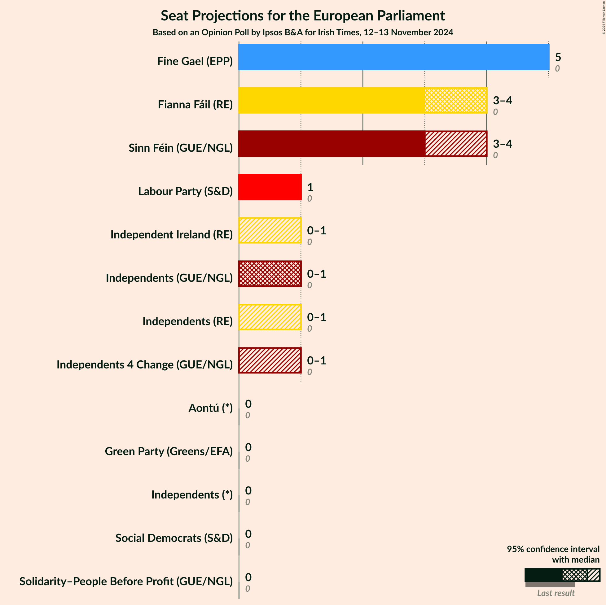 Graph with seats not yet produced