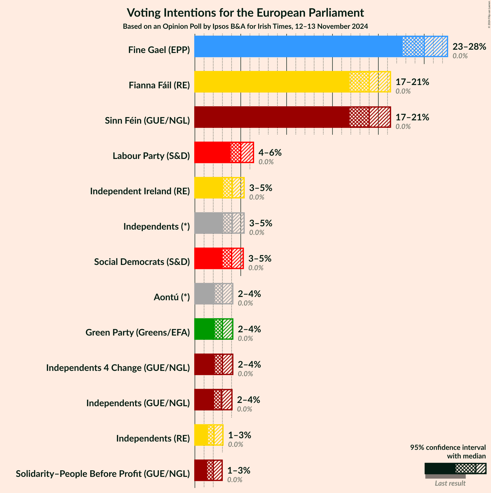 Graph with voting intentions not yet produced