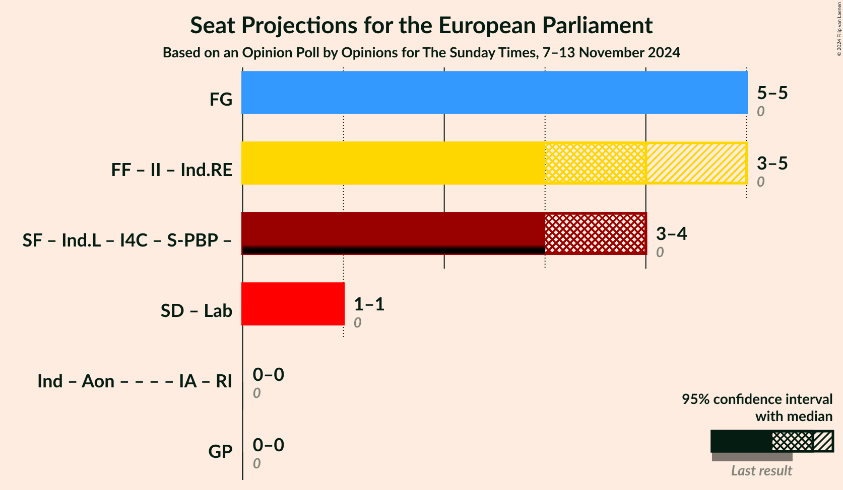 Graph with coalitions seats not yet produced