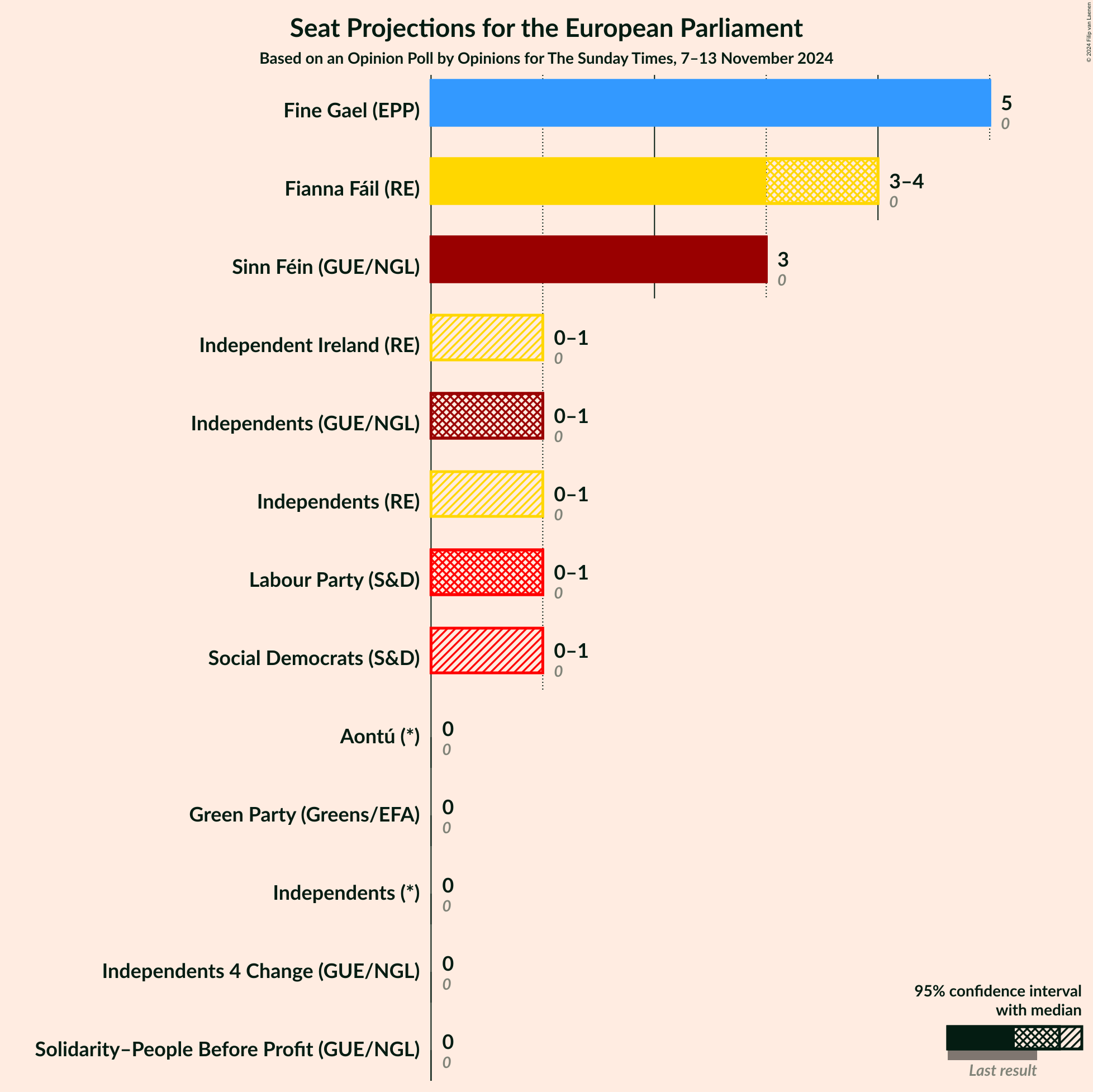 Graph with seats not yet produced