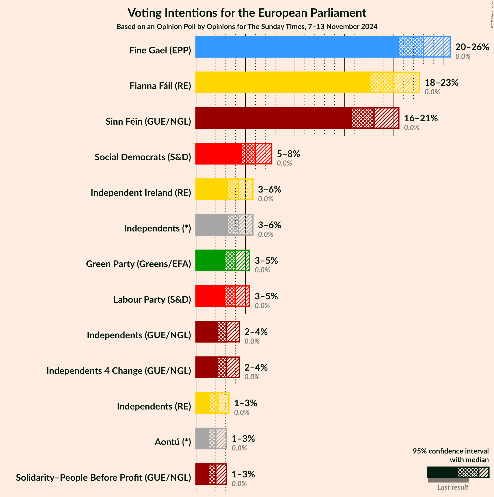 Graph with voting intentions not yet produced