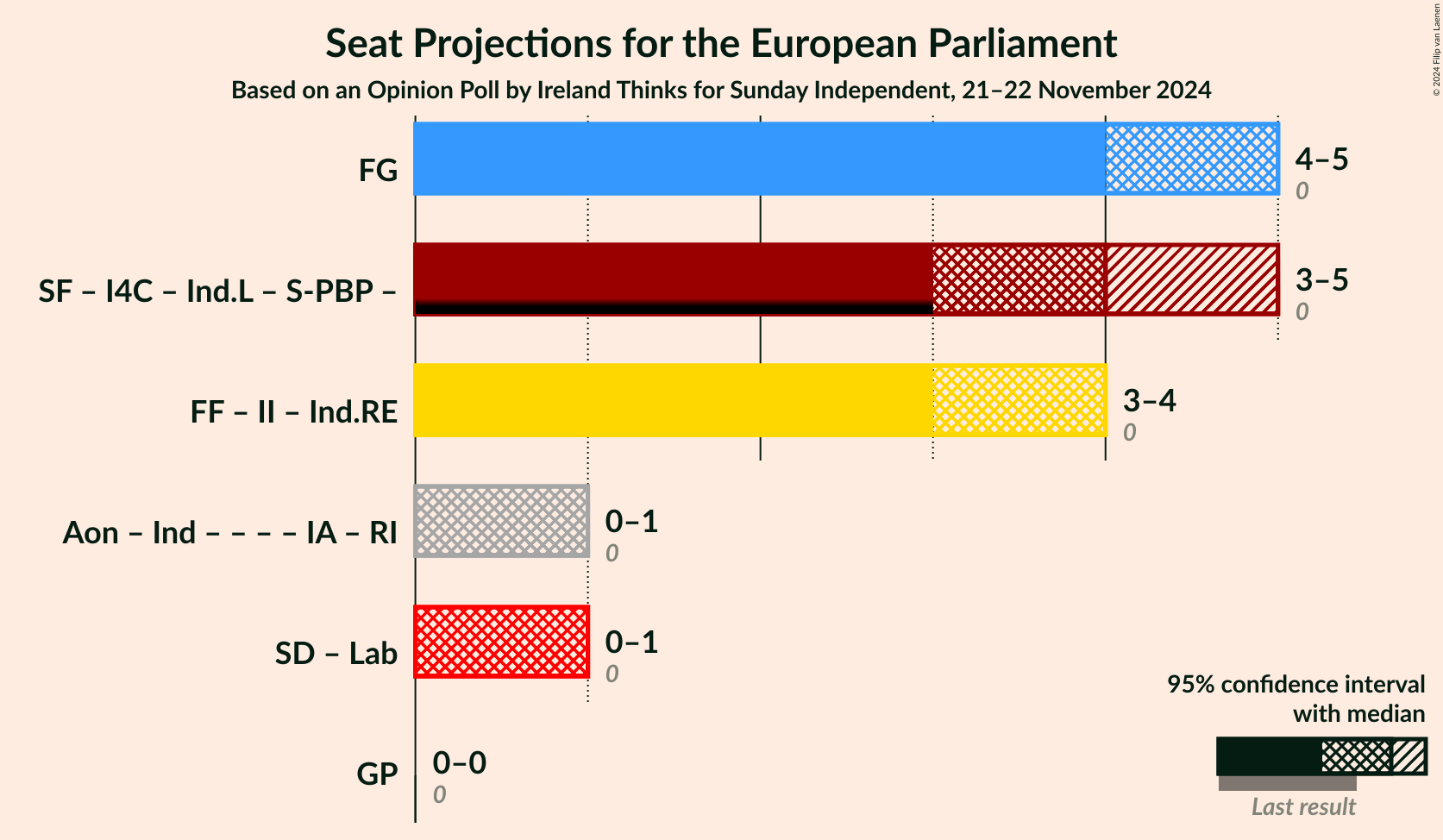 Graph with coalitions seats not yet produced