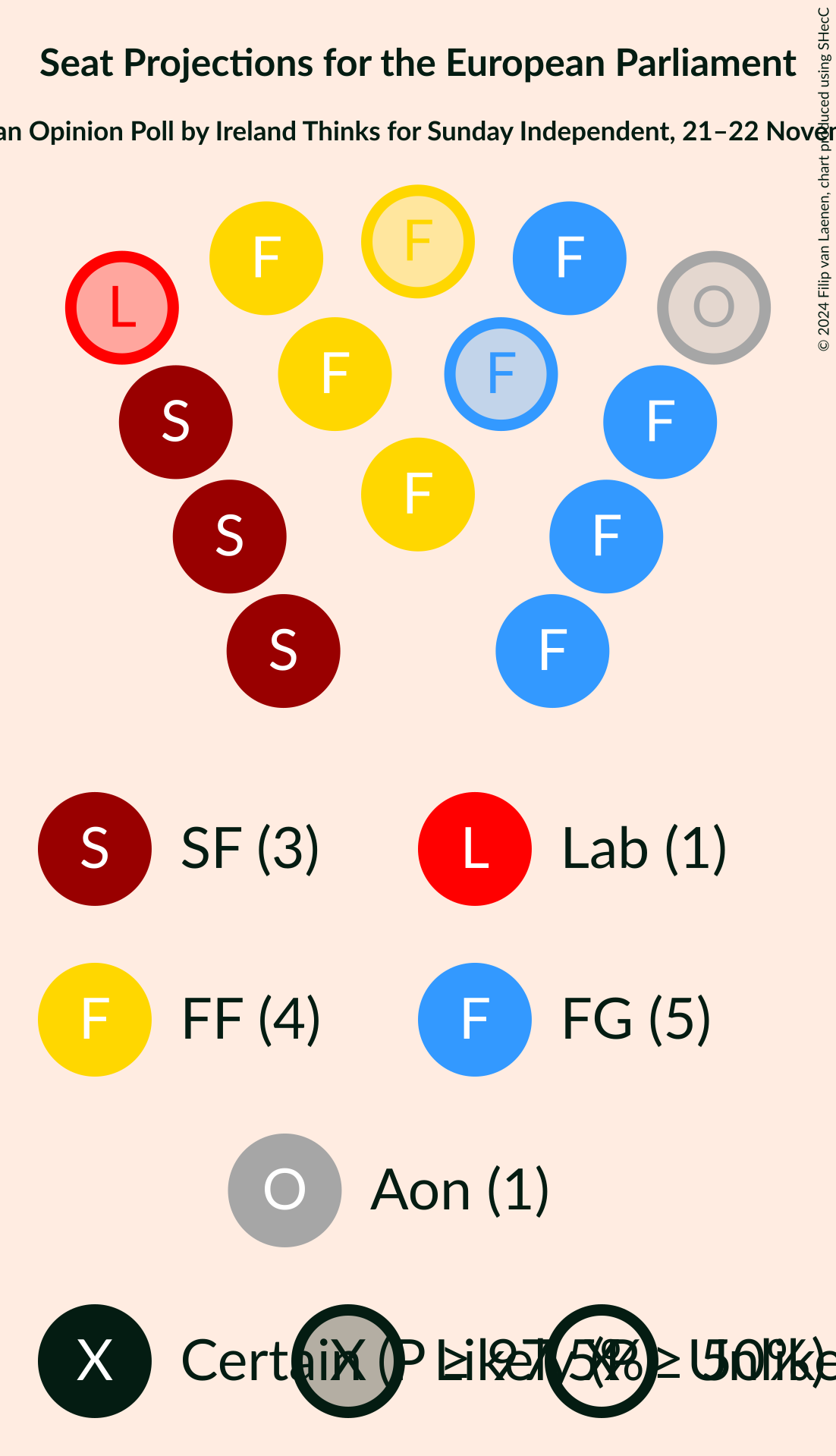 Graph with seating plan not yet produced