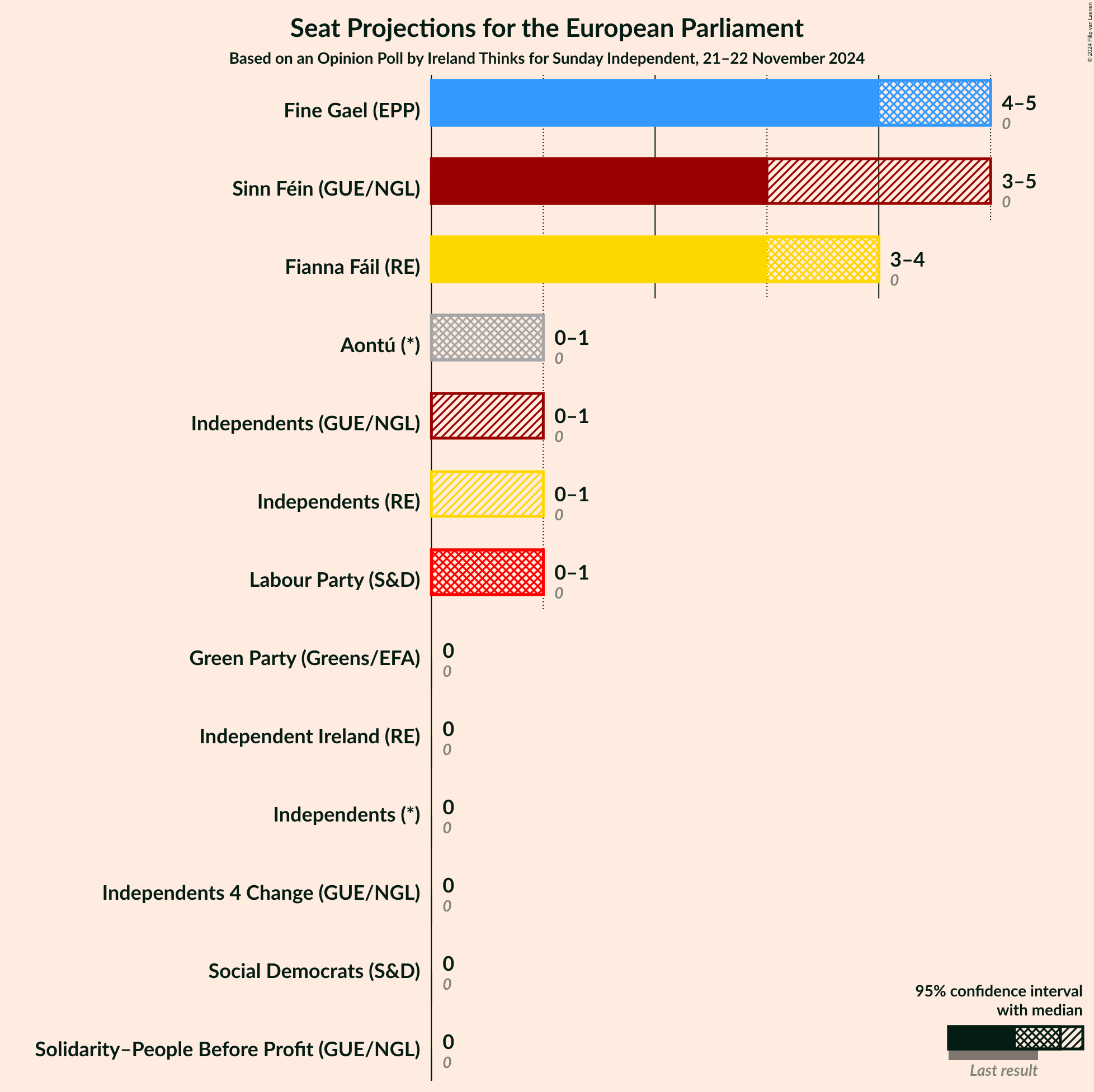 Graph with seats not yet produced