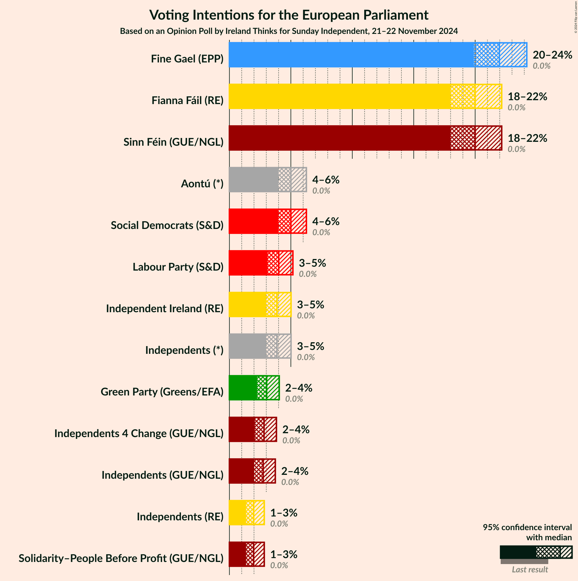 Graph with voting intentions not yet produced