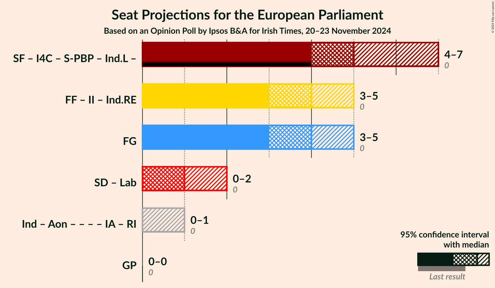 Graph with coalitions seats not yet produced