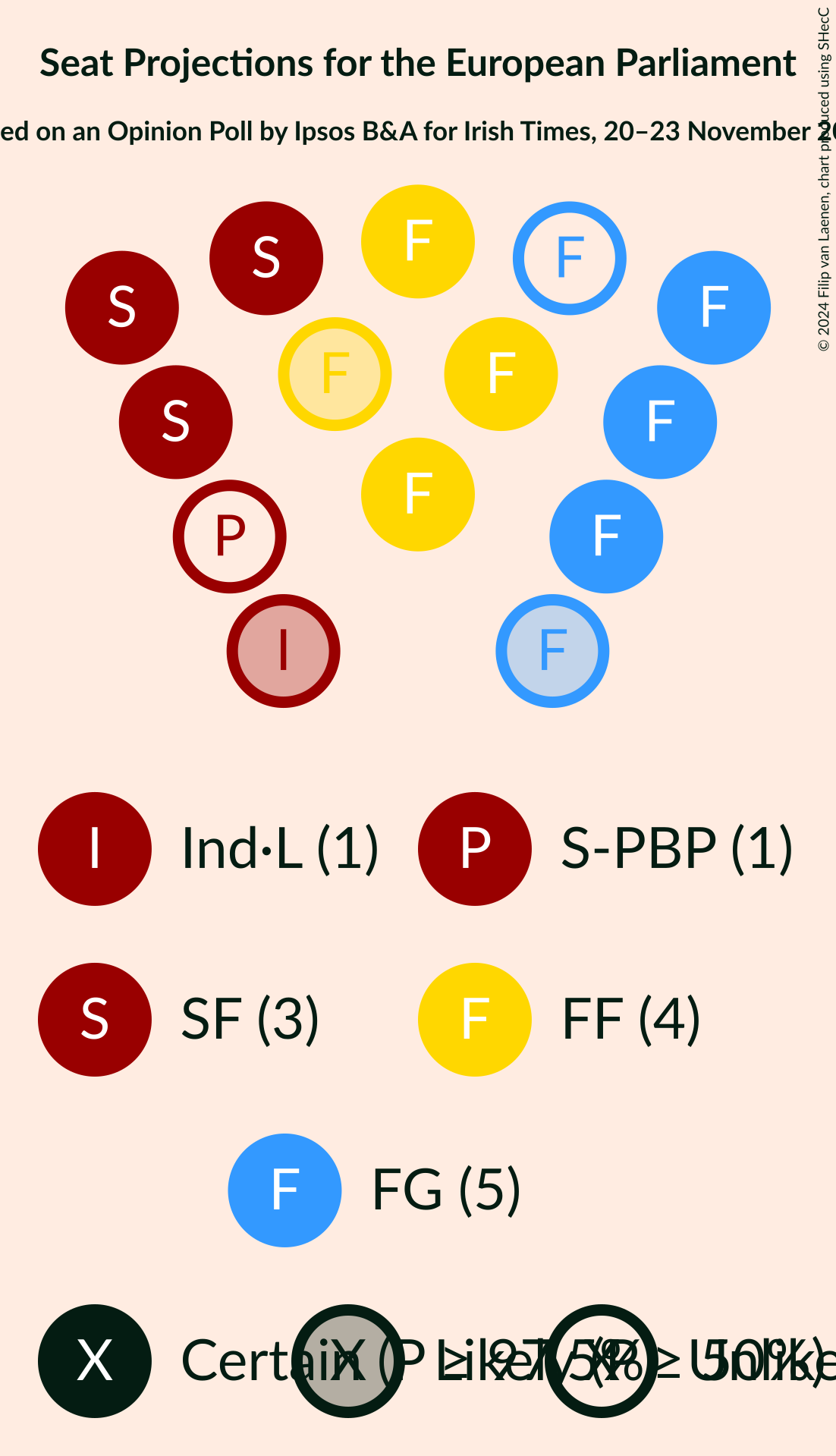 Graph with seating plan not yet produced