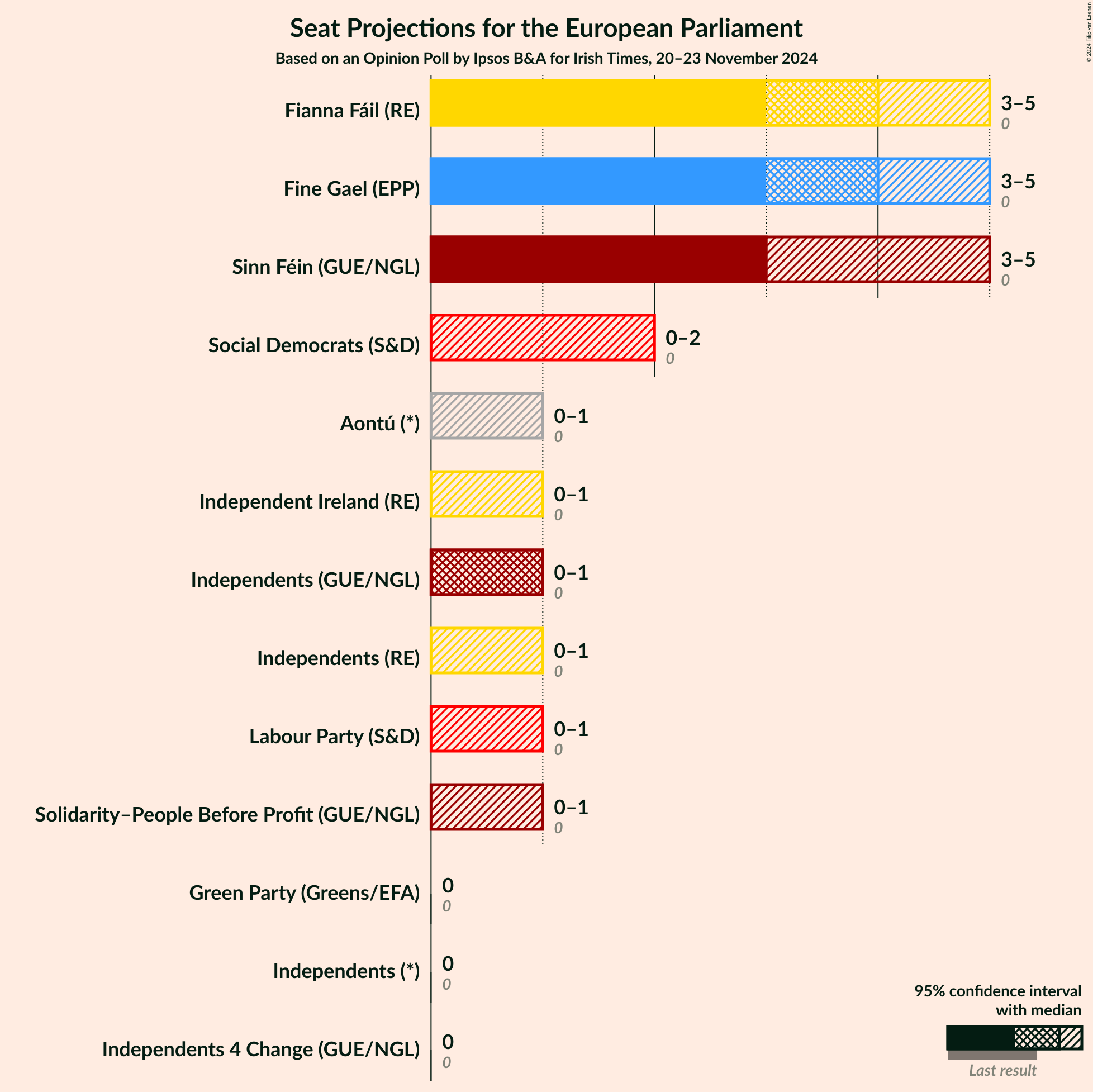 Graph with seats not yet produced