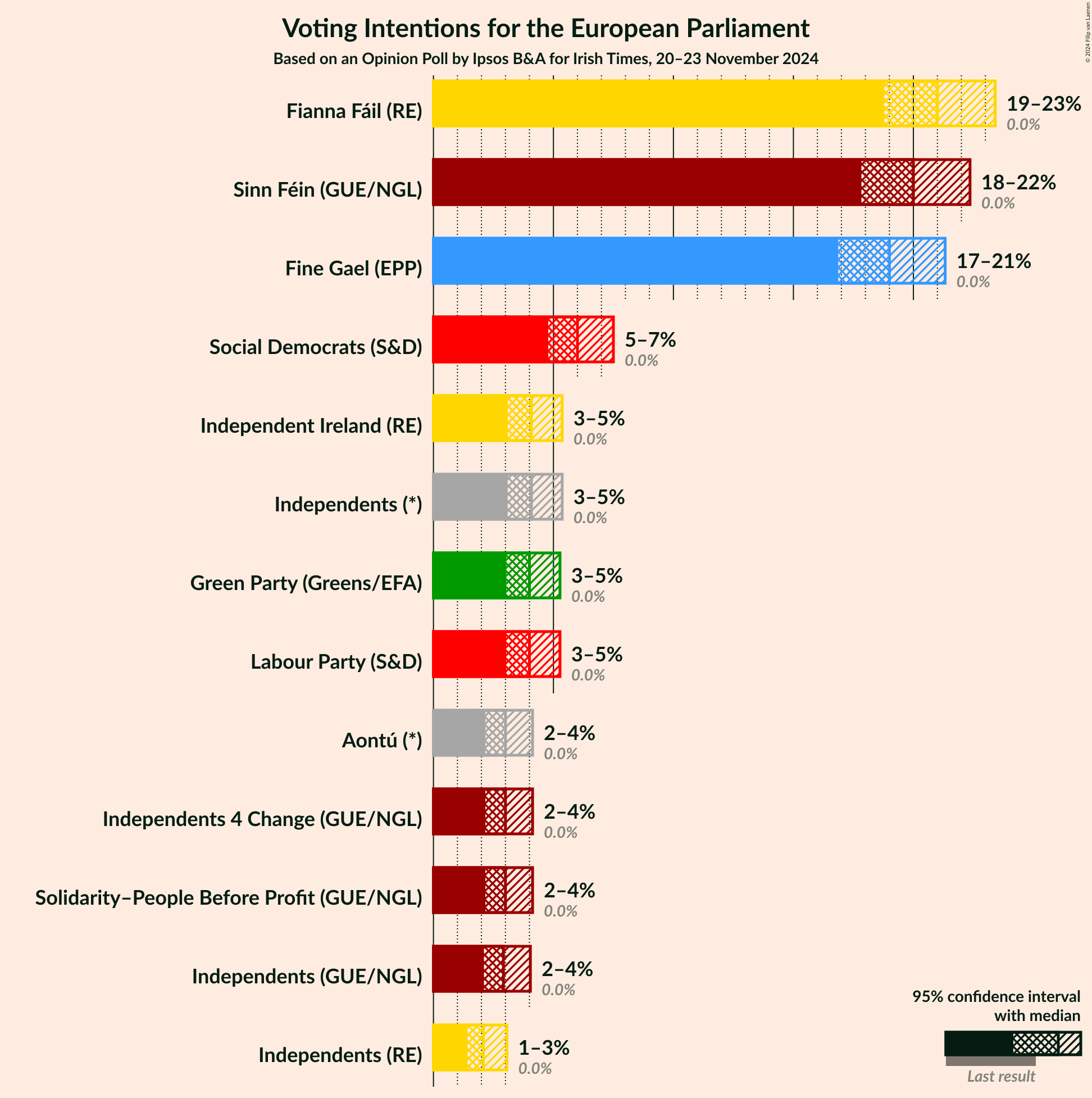 Graph with voting intentions not yet produced